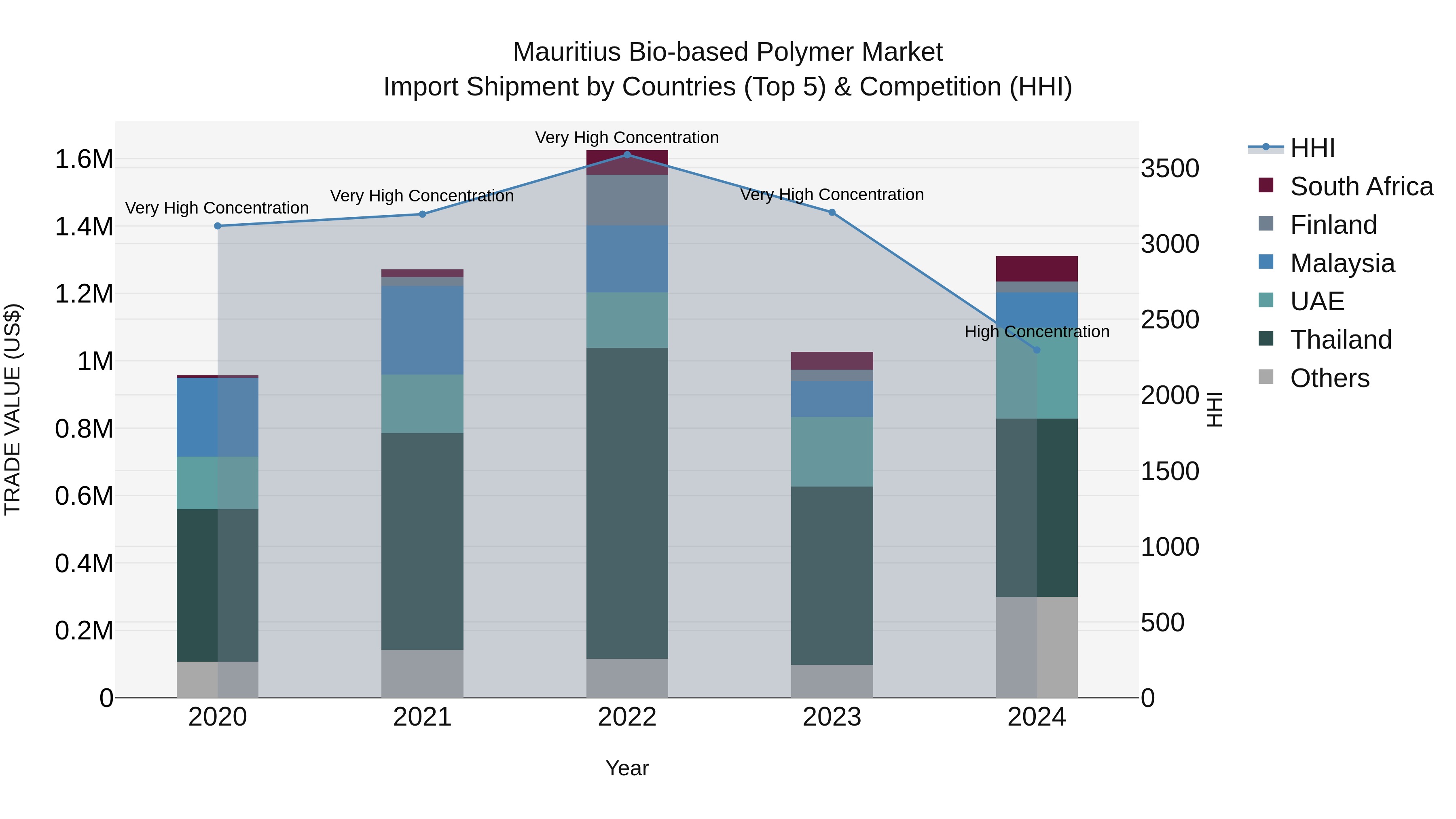 Mauritius Bio Based Polymer Market Top 5 Importing Countries and Market Competition (HHI) Analysis