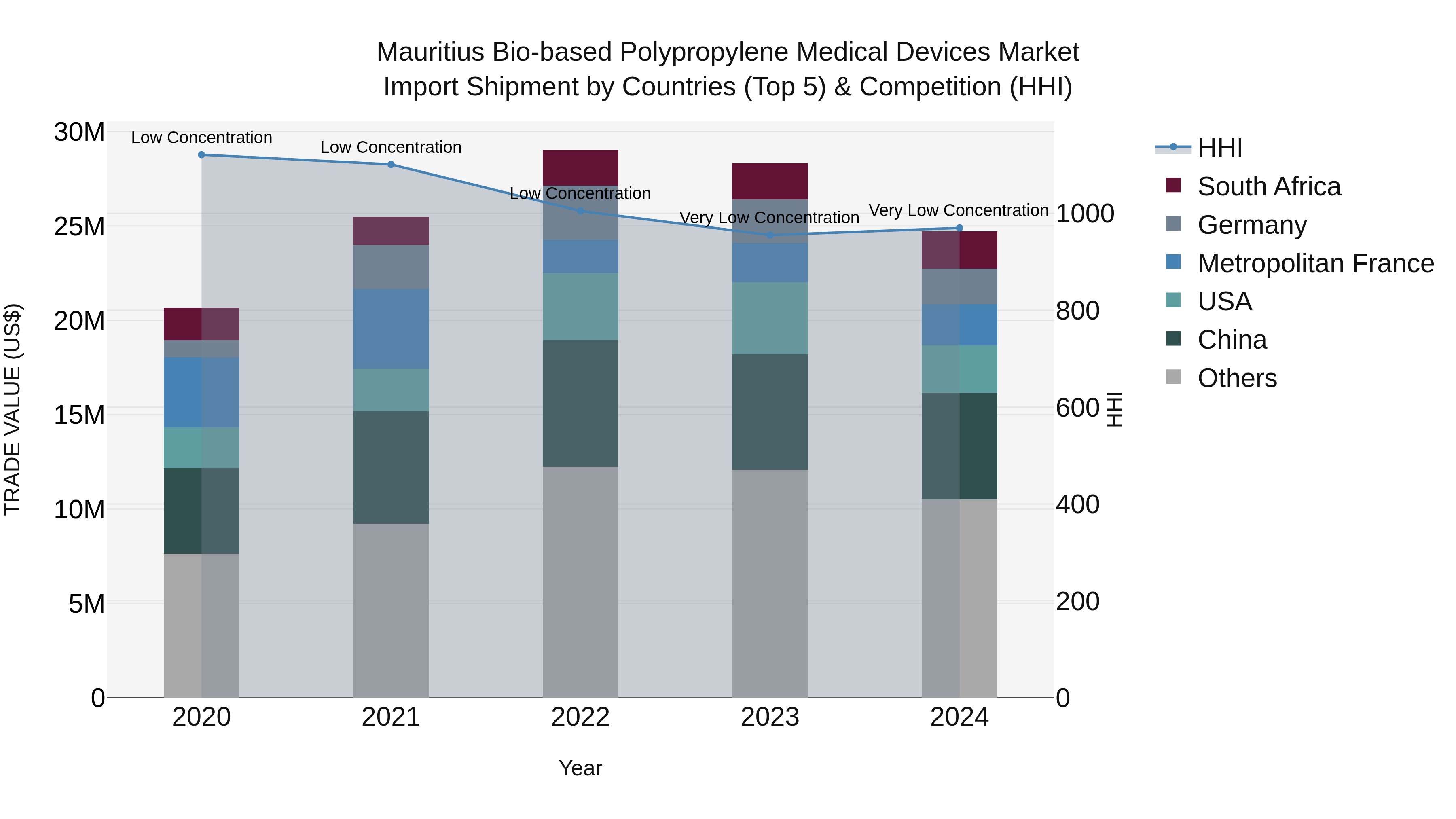 Mauritius Bio Based Polypropylene Medical Devices Market Top 5 Importing Countries and Market Competition (HHI) Analysis
