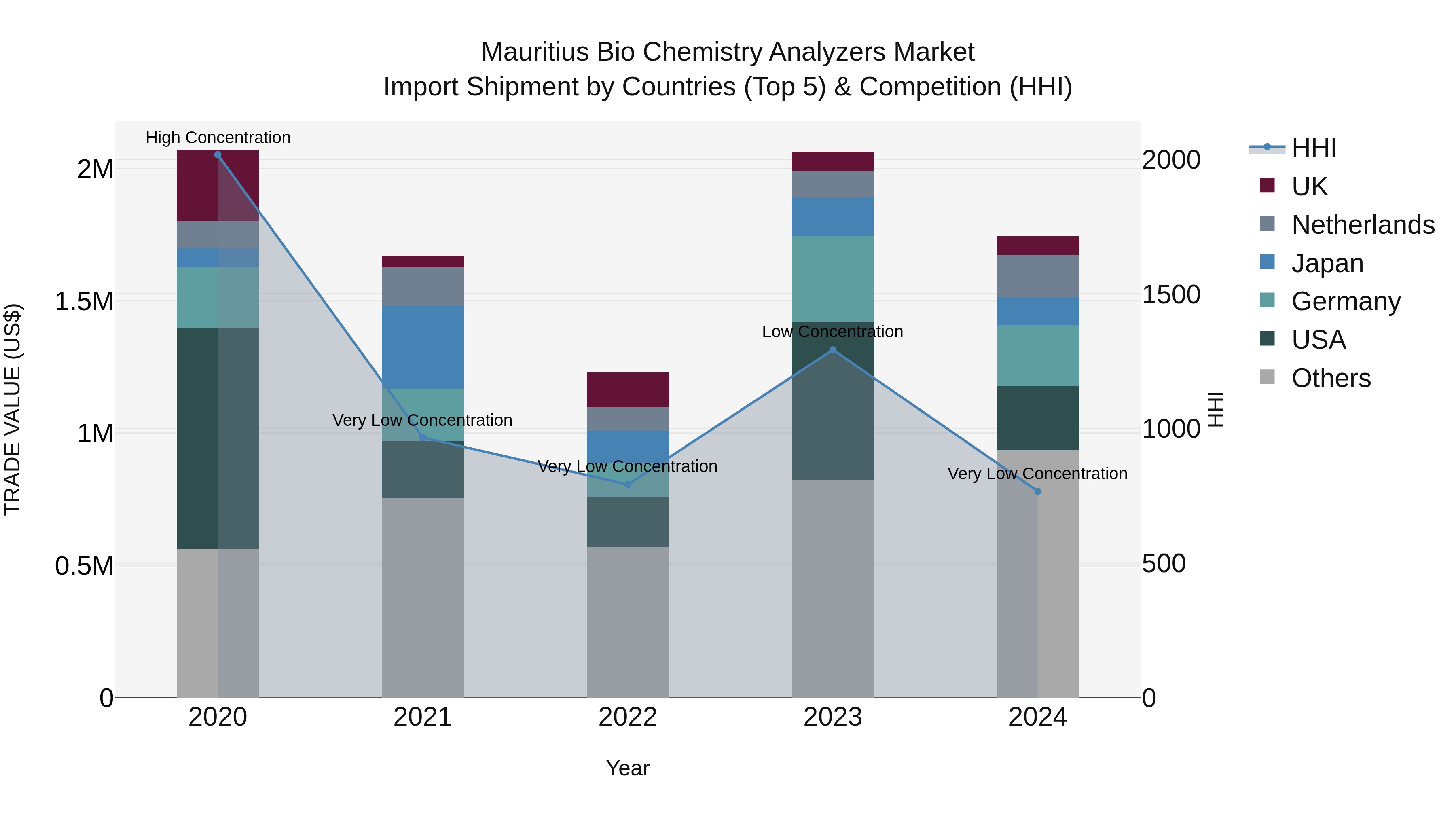 Mauritius Bio Chemistry Analyzers Market Top 5 Importing Countries and Market Competition (HHI) Analysis