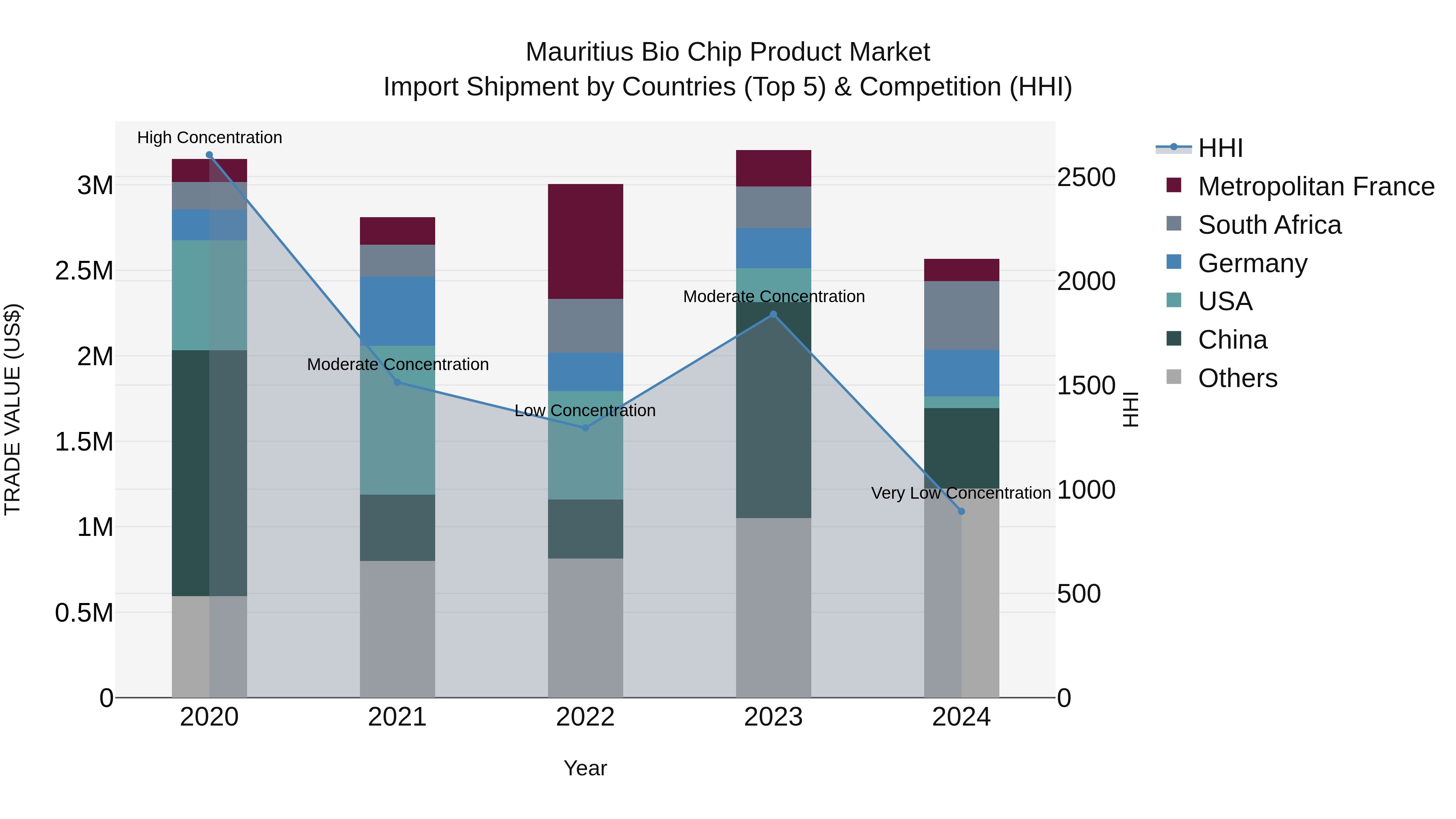 Mauritius Bio Chip Product Market Top 5 Importing Countries and Market Competition (HHI) Analysis