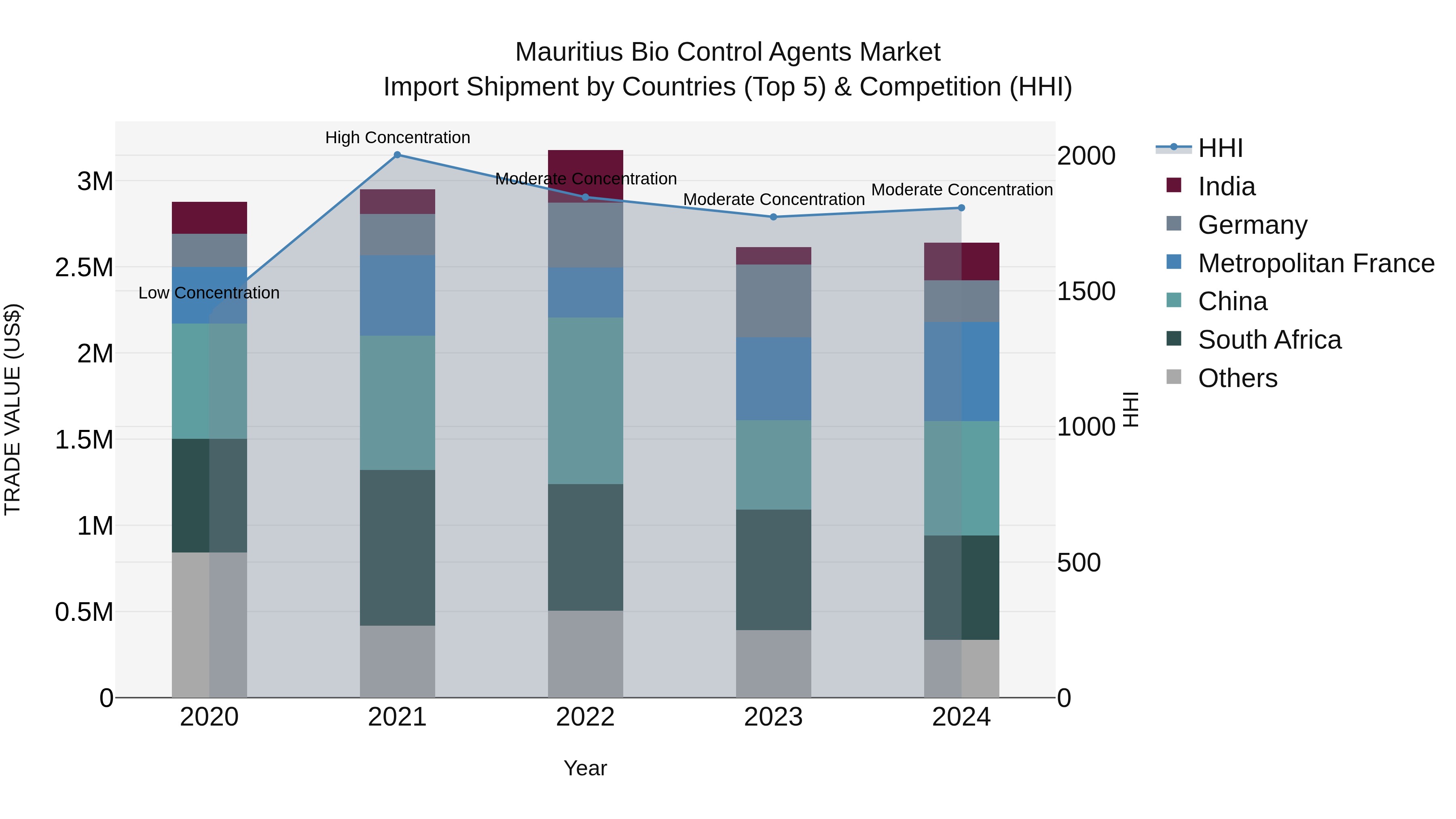 Mauritius Bio Control Agents Market Top 5 Importing Countries and Market Competition (HHI) Analysis