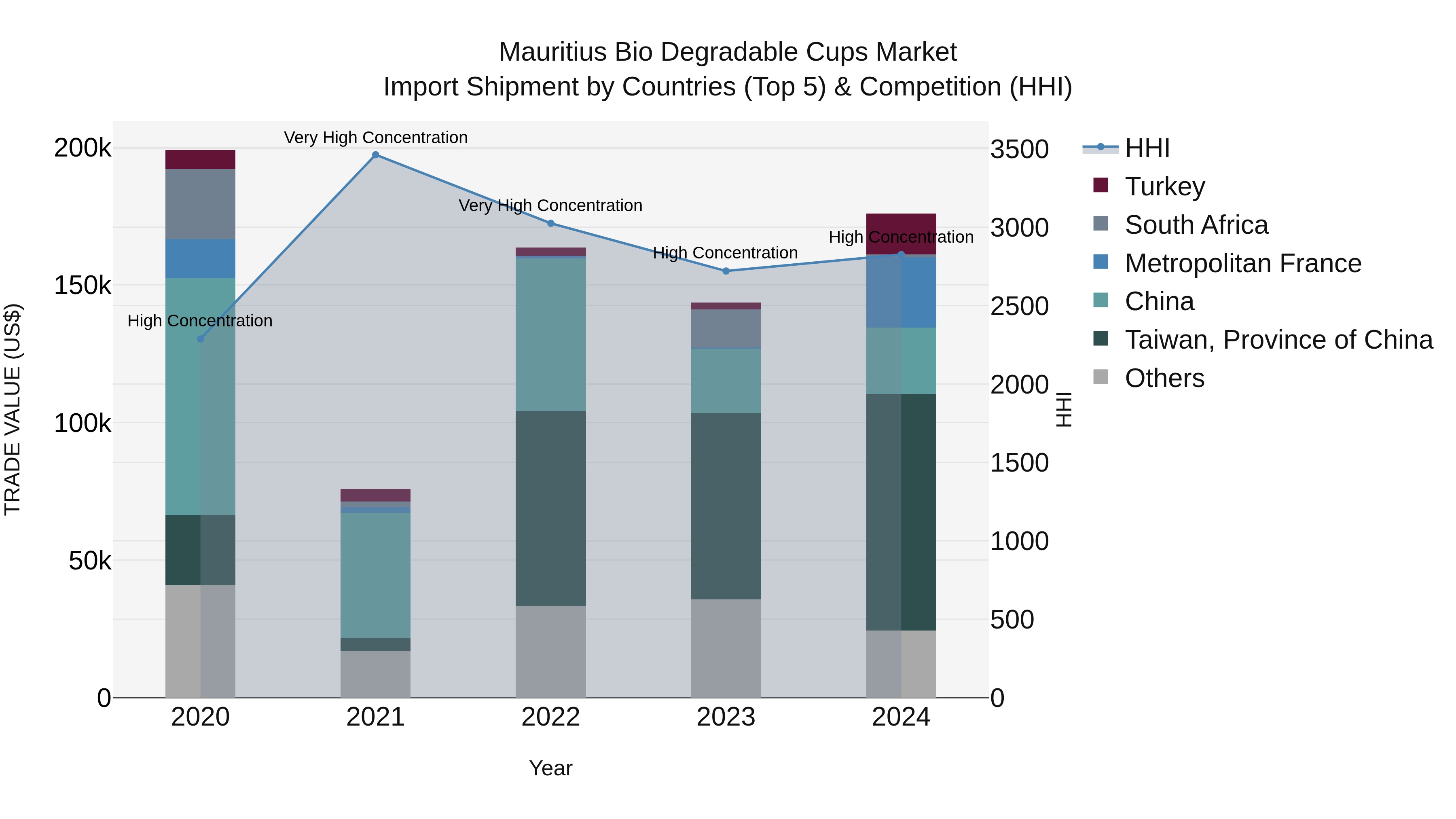 Mauritius Bio Degradable Cups Market Top 5 Importing Countries and Market Competition (HHI) Analysis