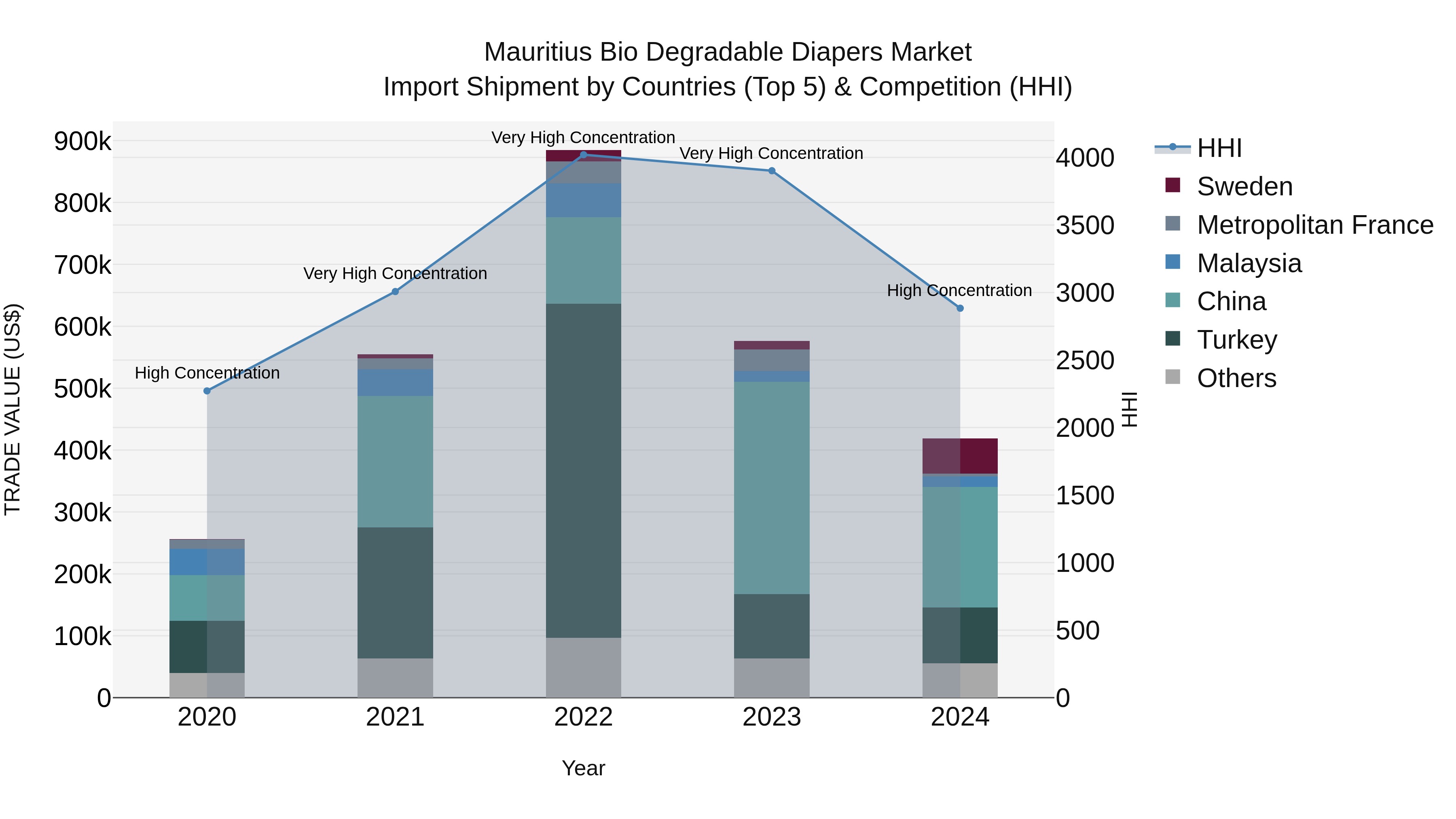 Mauritius Bio Degradable Diapers Market Top 5 Importing Countries and Market Competition (HHI) Analysis