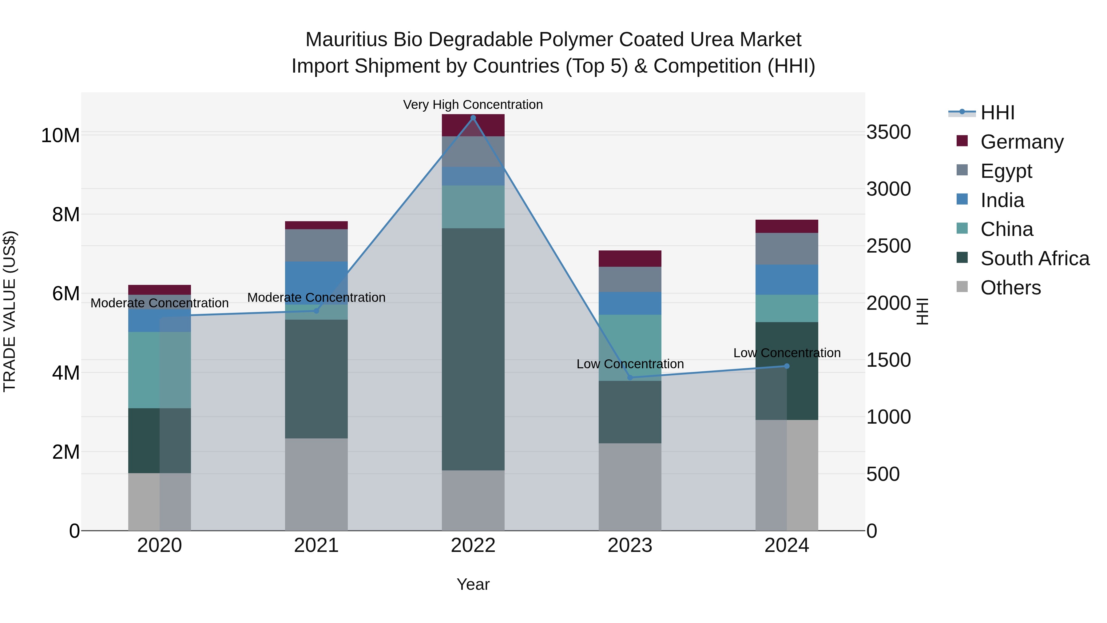 Mauritius Bio Degradable Polymer Coated Urea Market Top 5 Importing Countries and Market Competition (HHI) Analysis
