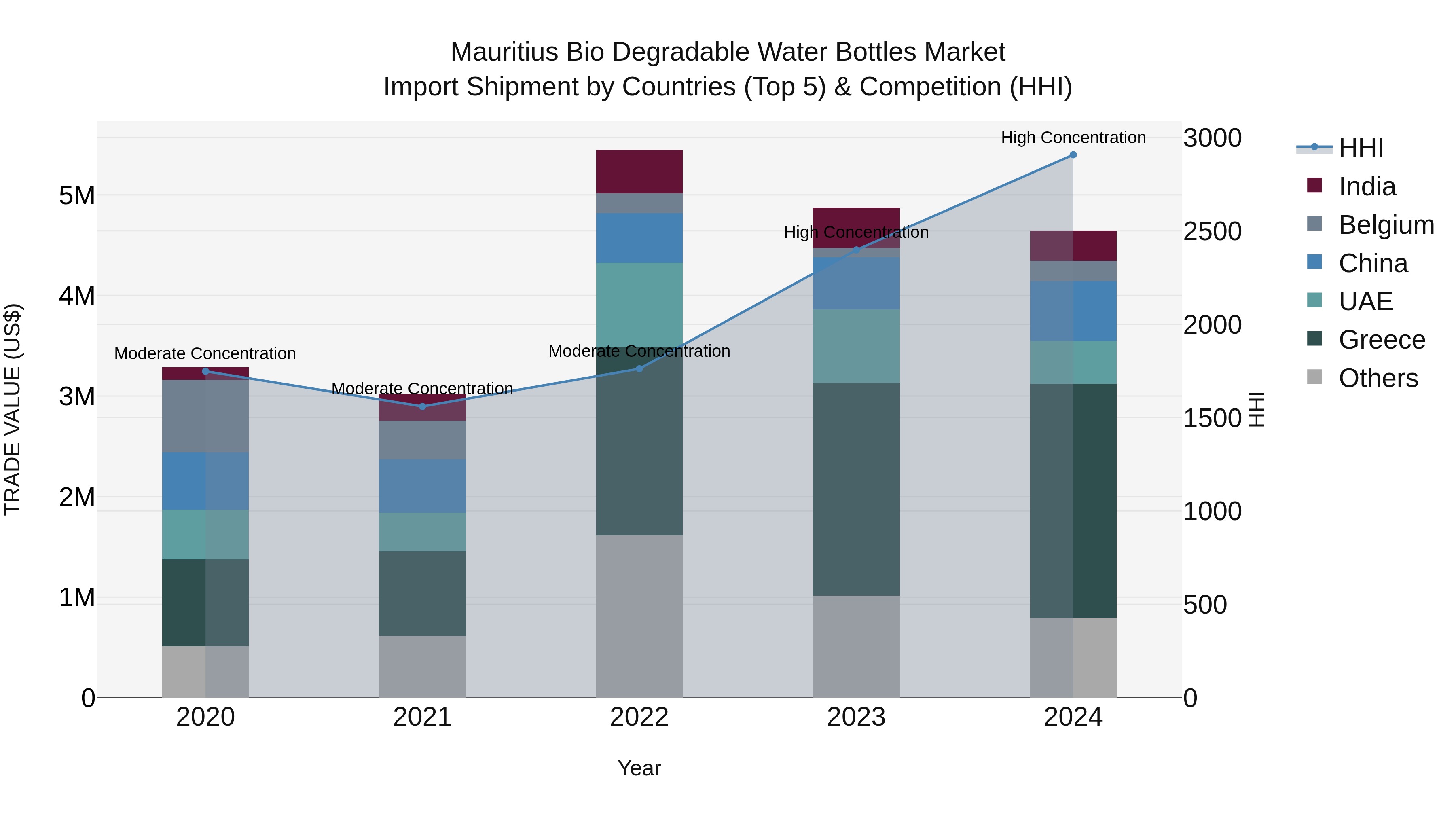 Mauritius Bio Degradable Water Bottles Market Top 5 Importing Countries and Market Competition (HHI) Analysis