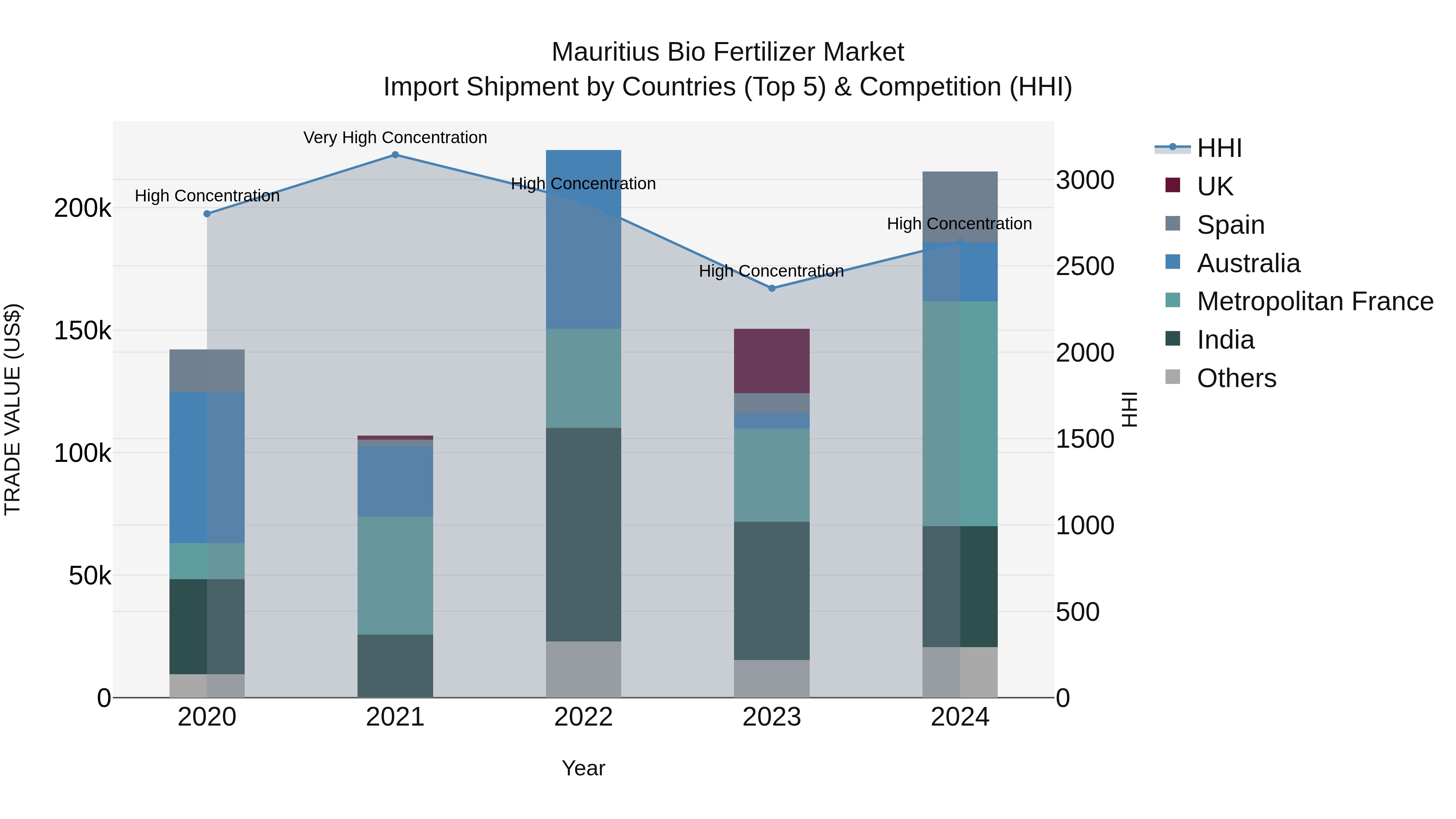 Mauritius Bio Fertilizer Market Top 5 Importing Countries and Market Competition (HHI) Analysis
