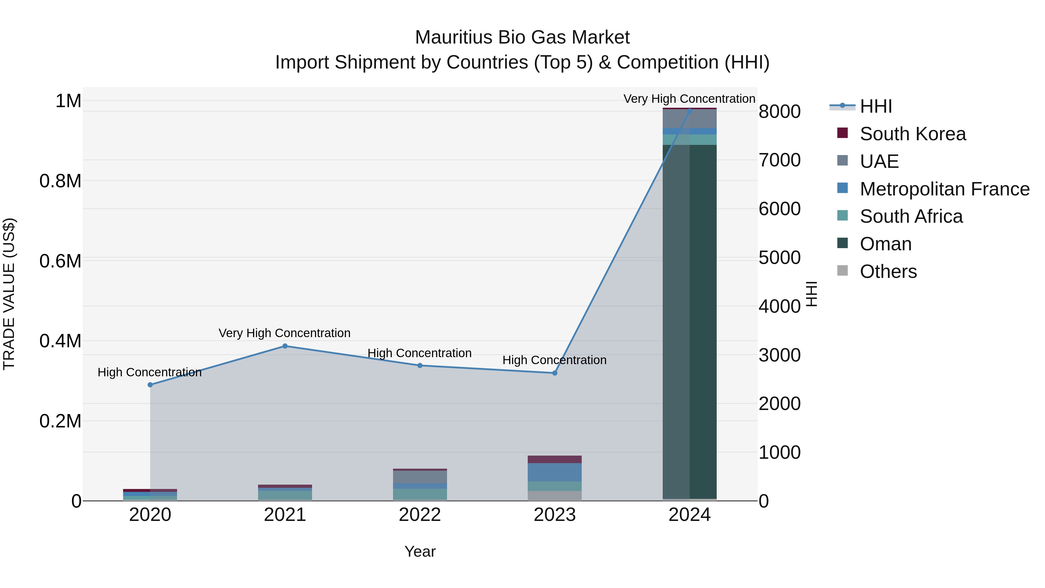Mauritius Bio Gas Market Top 5 Importing Countries and Market Competition (HHI) Analysis