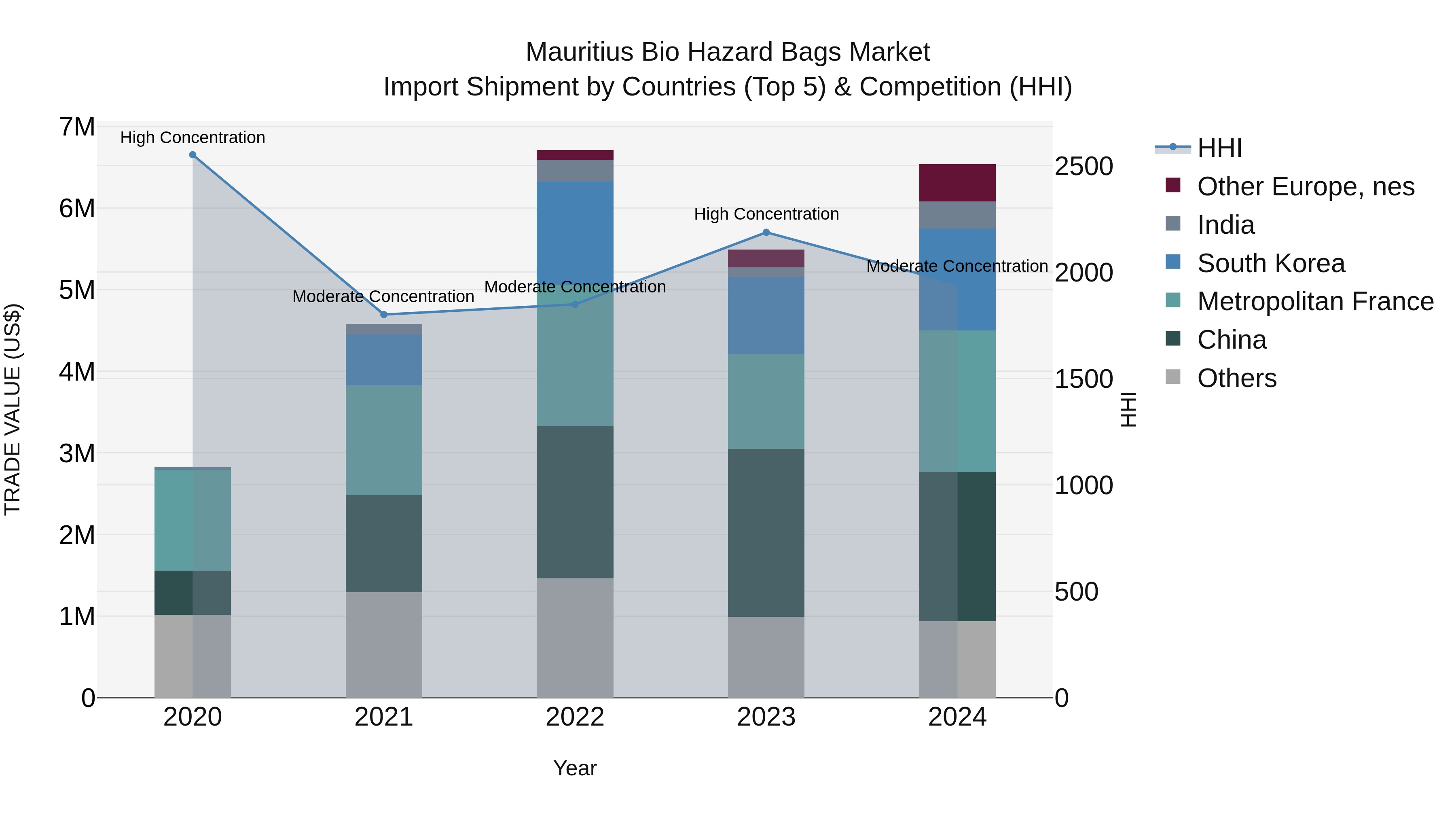 Mauritius Bio Hazard Bags Market Top 5 Importing Countries and Market Competition (HHI) Analysis