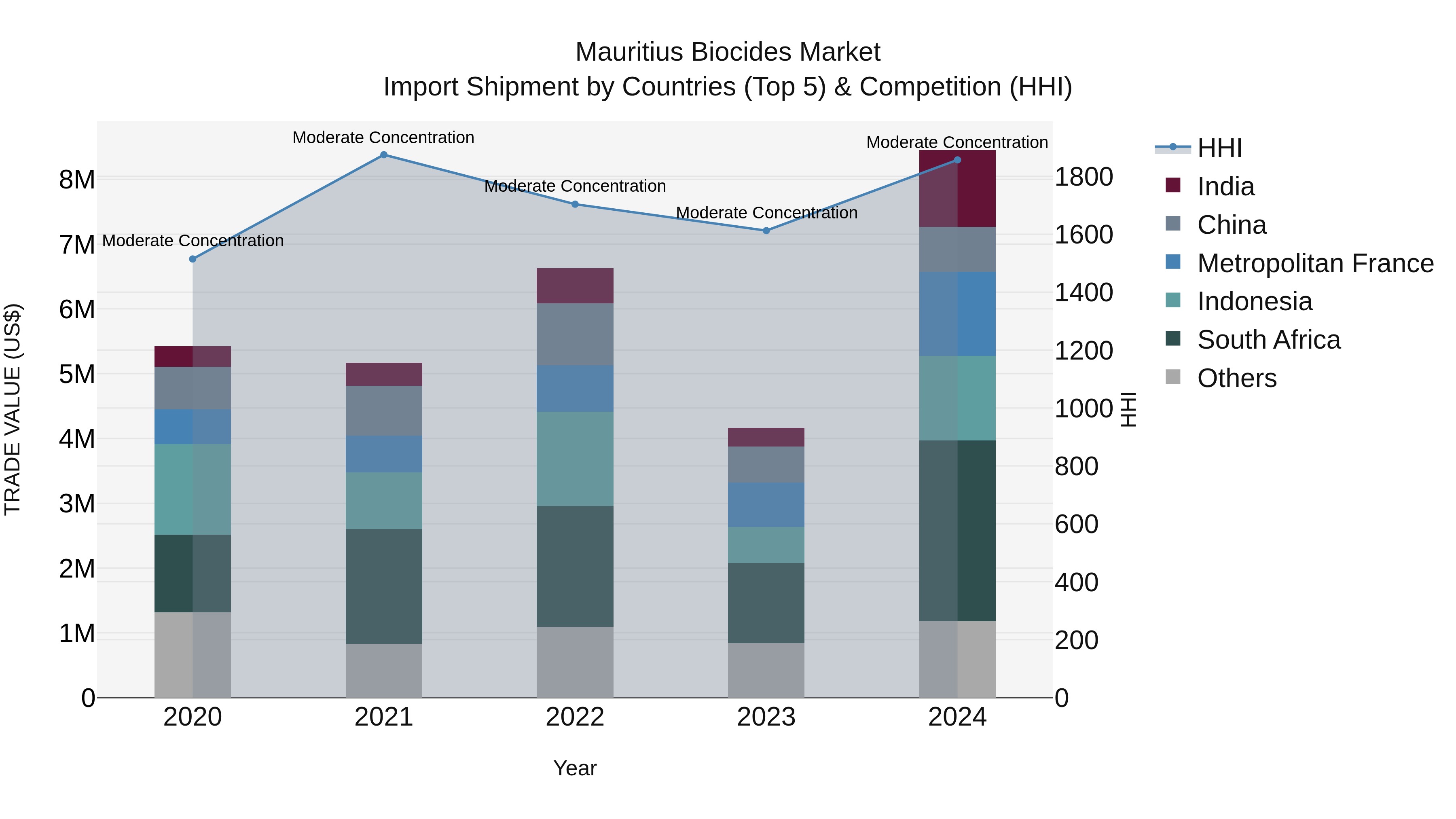 Mauritius Biocides Market Top 5 Importing Countries and Market Competition (HHI) Analysis