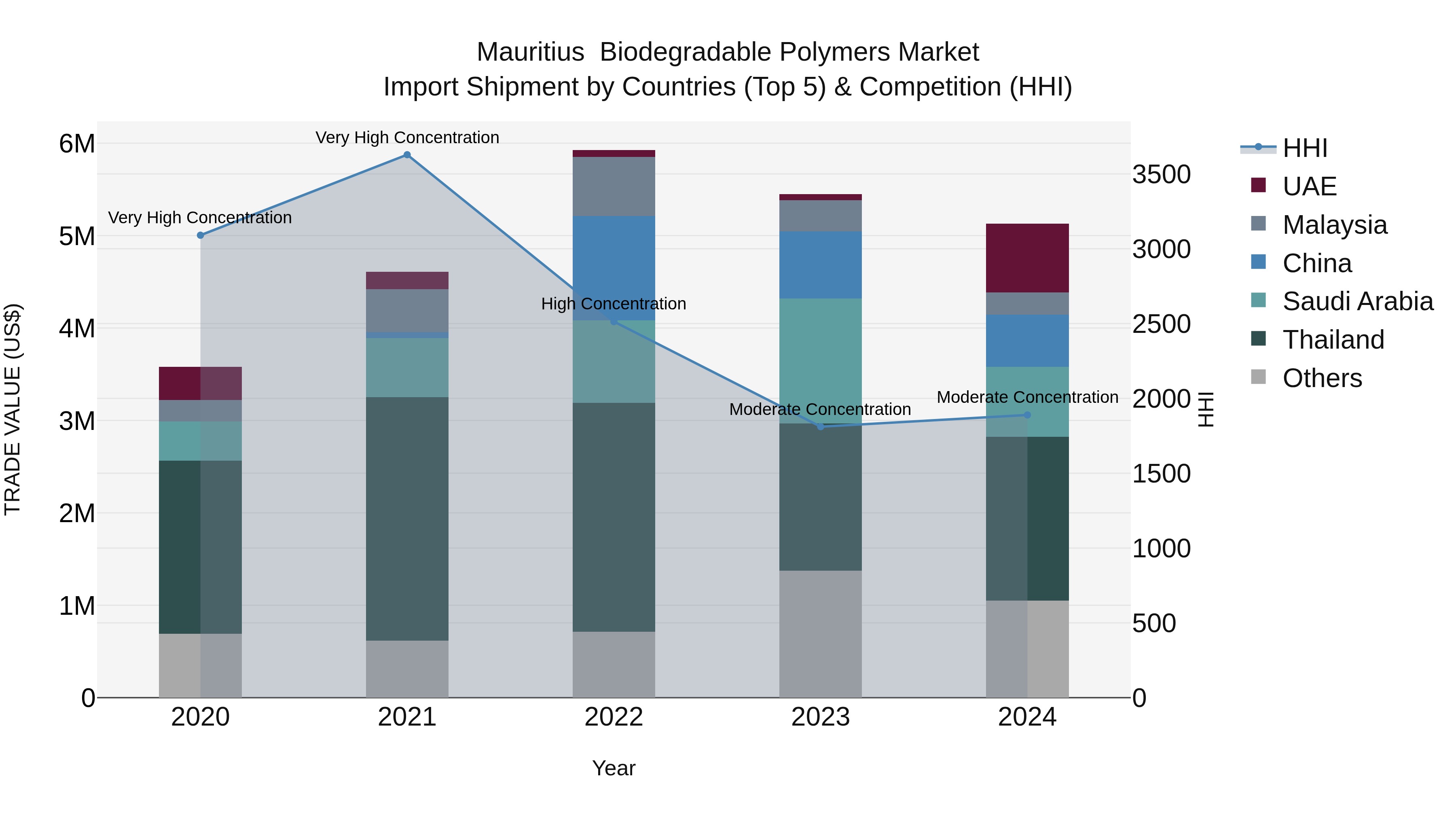 Mauritius Biodegradable Polymers Market Top 5 Importing Countries and Market Competition (HHI) Analysis