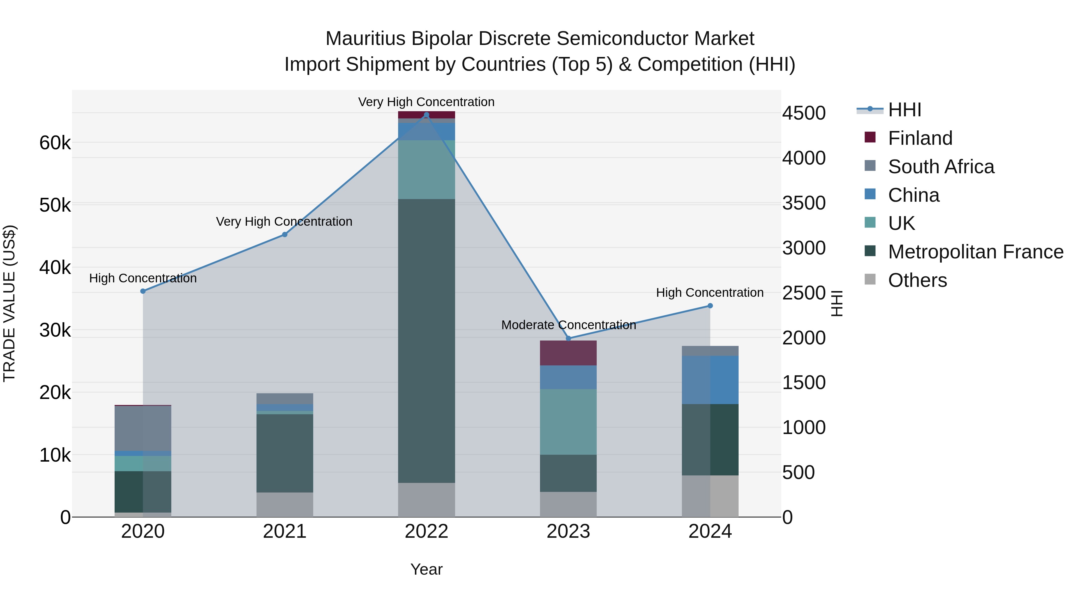 Mauritius Bipolar Discrete Semiconductor Market Top 5 Importing Countries and Market Competition (HHI) Analysis