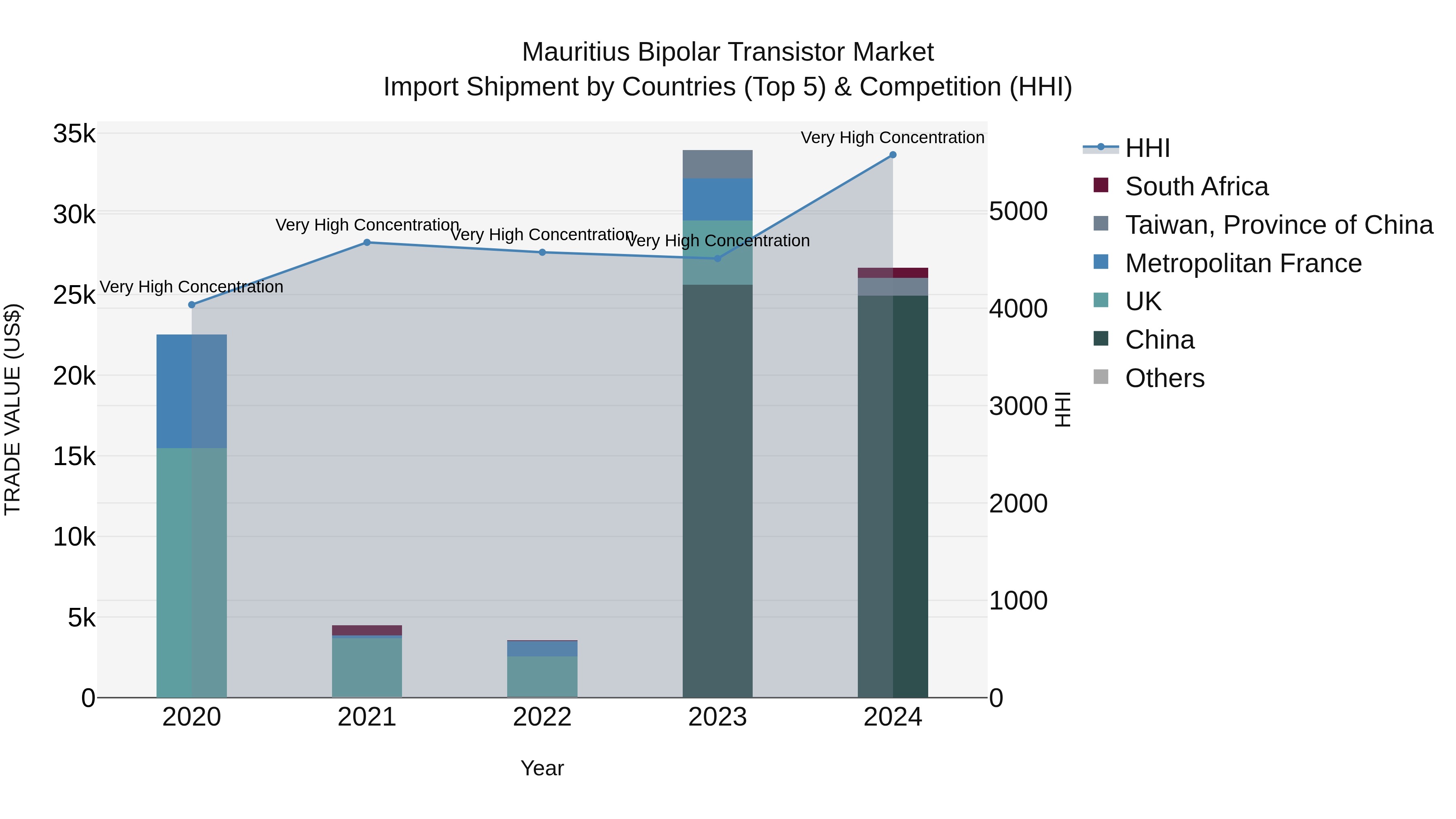Mauritius Bipolar Transistor Market Top 5 Importing Countries and Market Competition (HHI) Analysis
