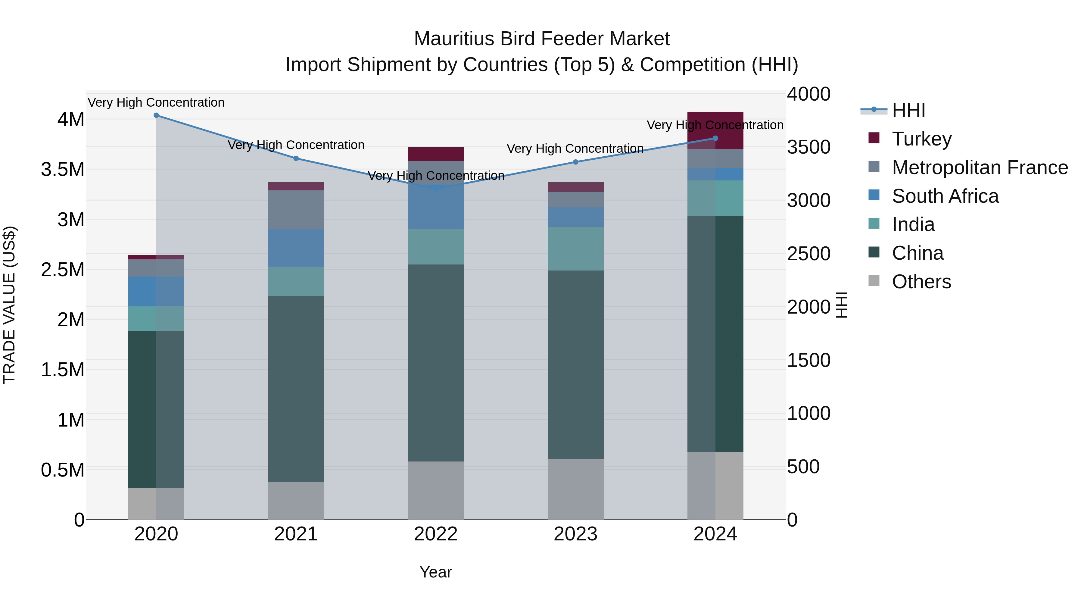 Mauritius Bird Feeder Market Top 5 Importing Countries and Market Competition (HHI) Analysis