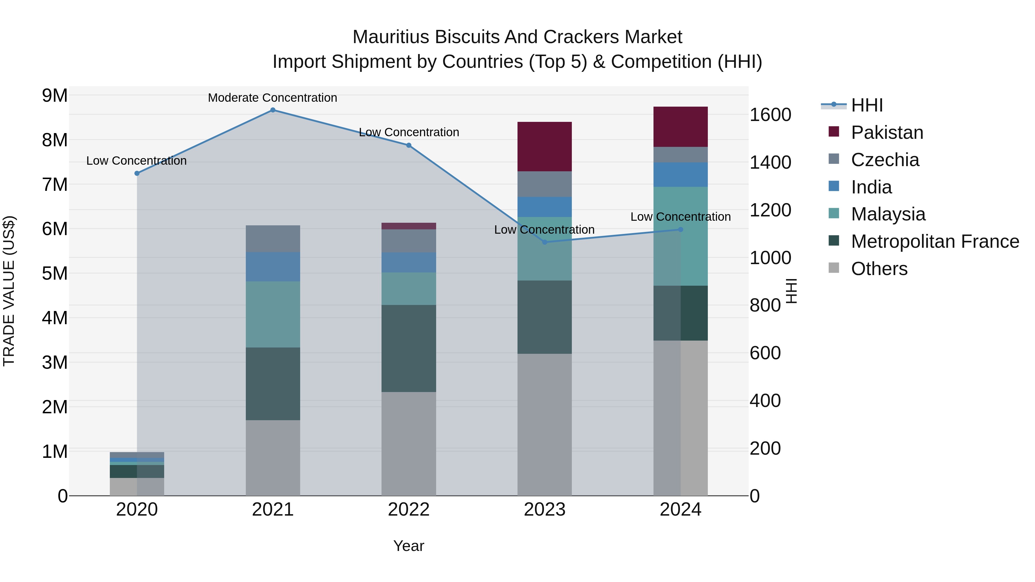 Mauritius Biscuits And Crackers Market Top 5 Importing Countries and Market Competition (HHI) Analysis