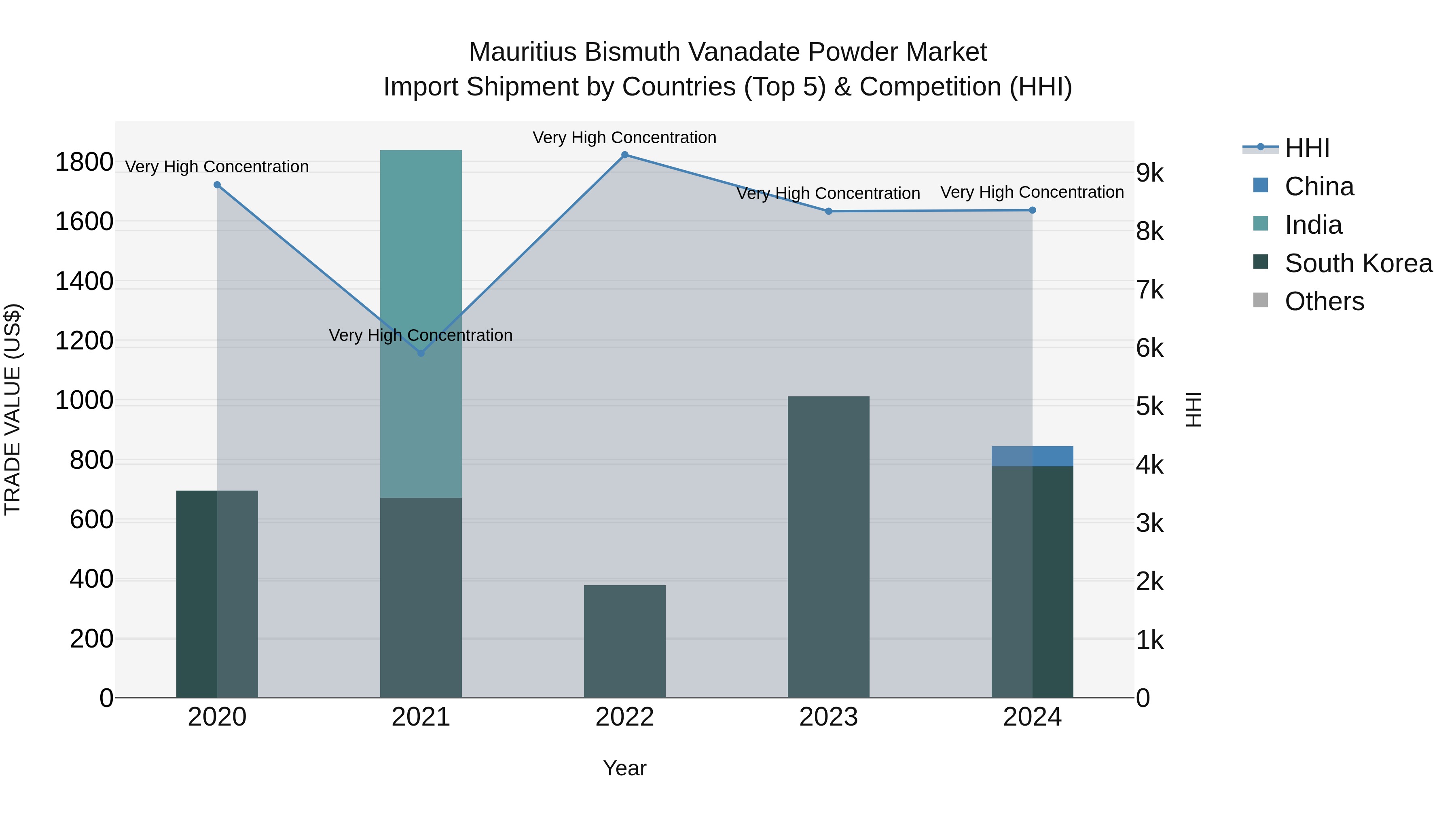 Mauritius Bismuth Vanadate Powder Market Top 5 Importing Countries and Market Competition (HHI) Analysis