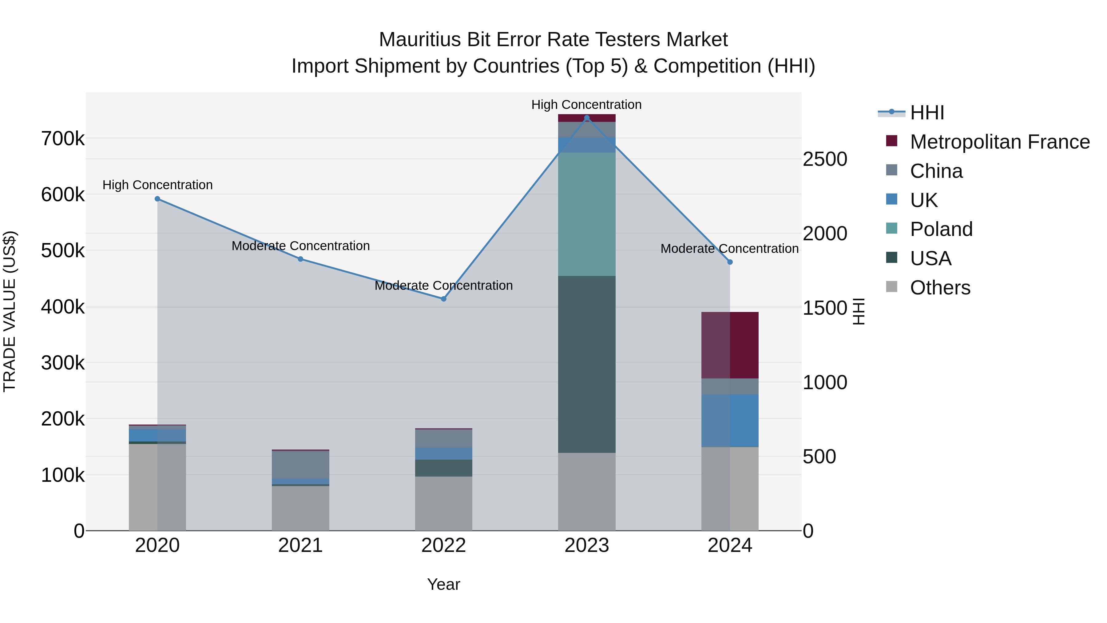 Mauritius Bit Error Rate Testers Market Top 5 Importing Countries and Market Competition (HHI) Analysis