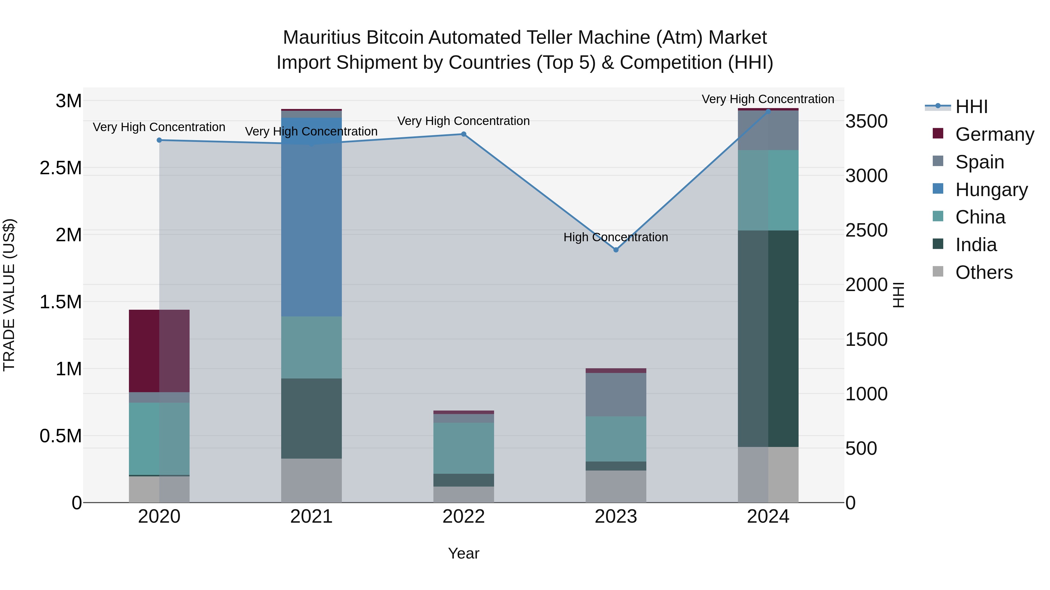 Mauritius Bitcoin Automated Teller Machine Atm Market Top 5 Importing Countries and Market Competition (HHI) Analysis