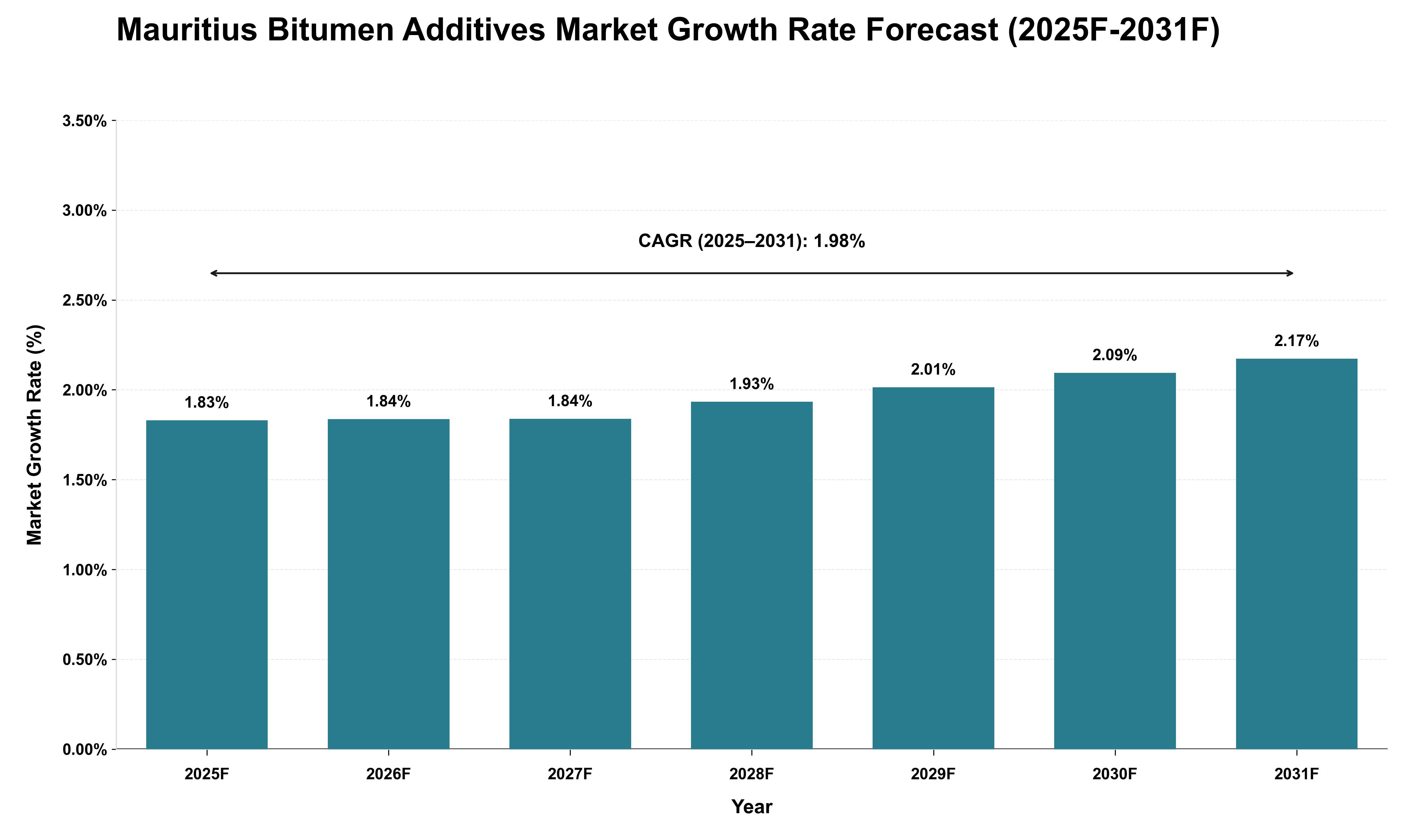 Mauritius Bitumen Additives Market Growth Rate Analysis (2025 - 2031)