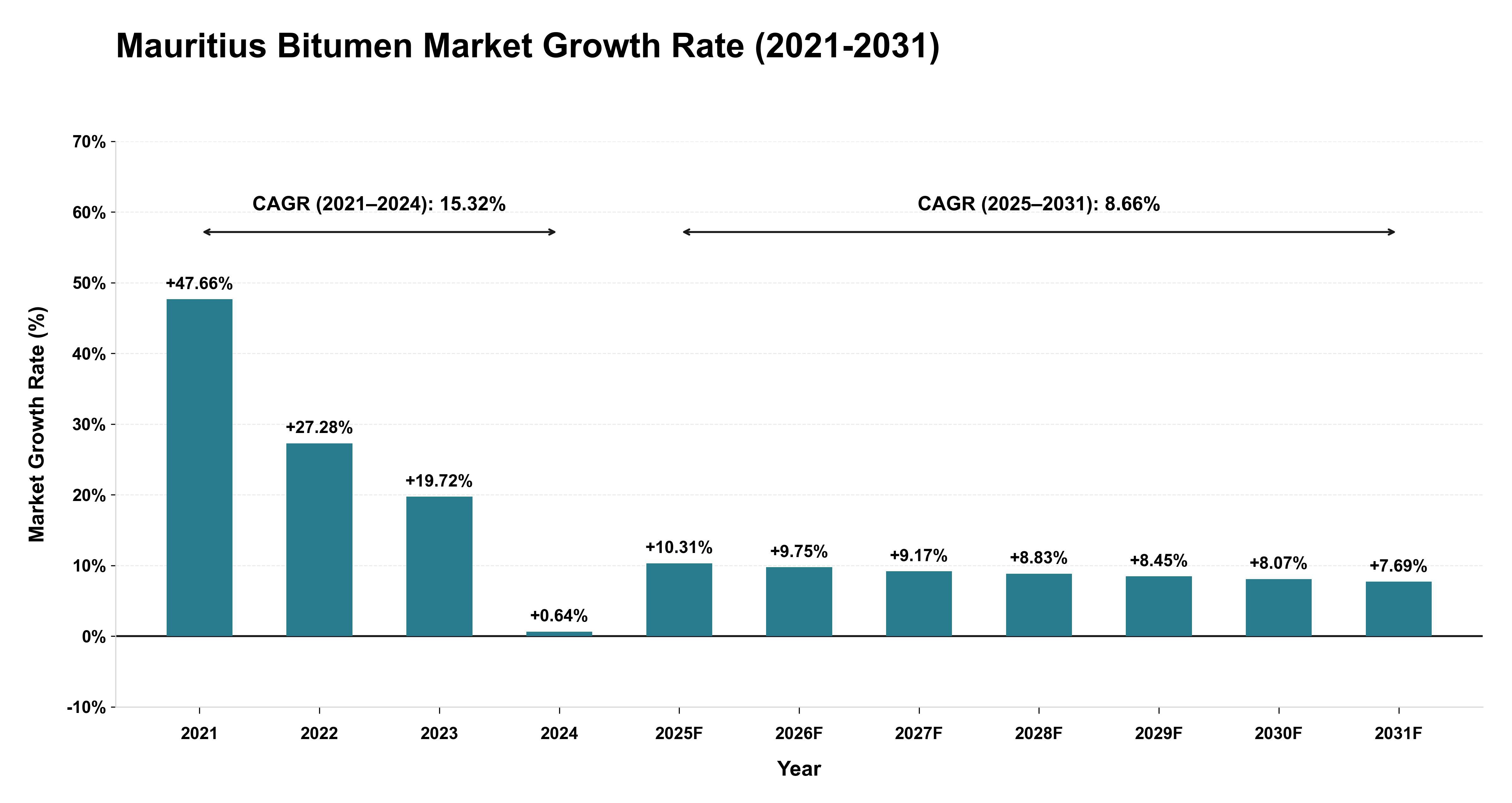 Mauritius Bitumen Market Growth Rate Analysis (2021-2031)