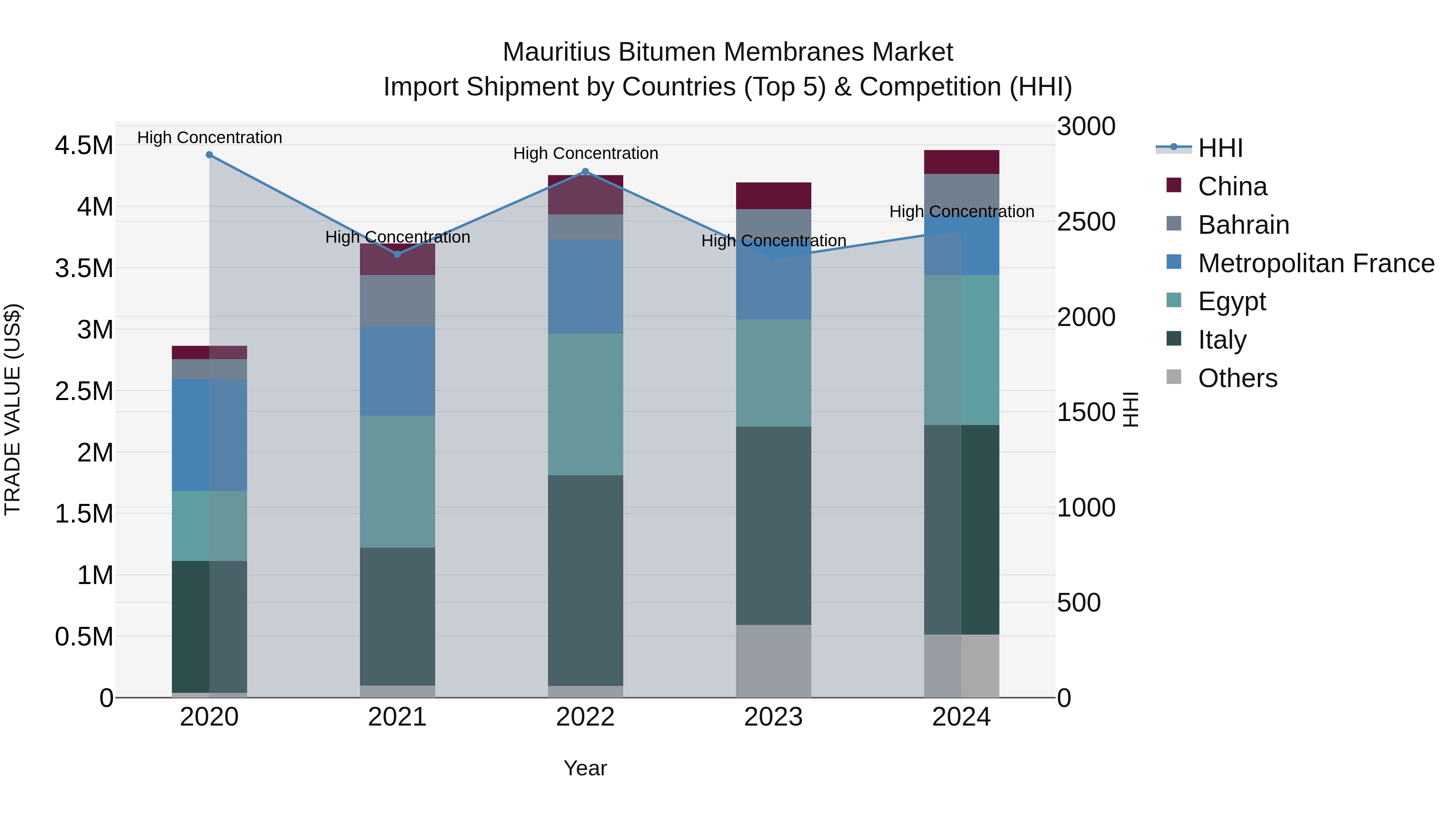 Mauritius Bitumen Membranes Market Top 5 Importing Countries and Market Competition (HHI) Analysis