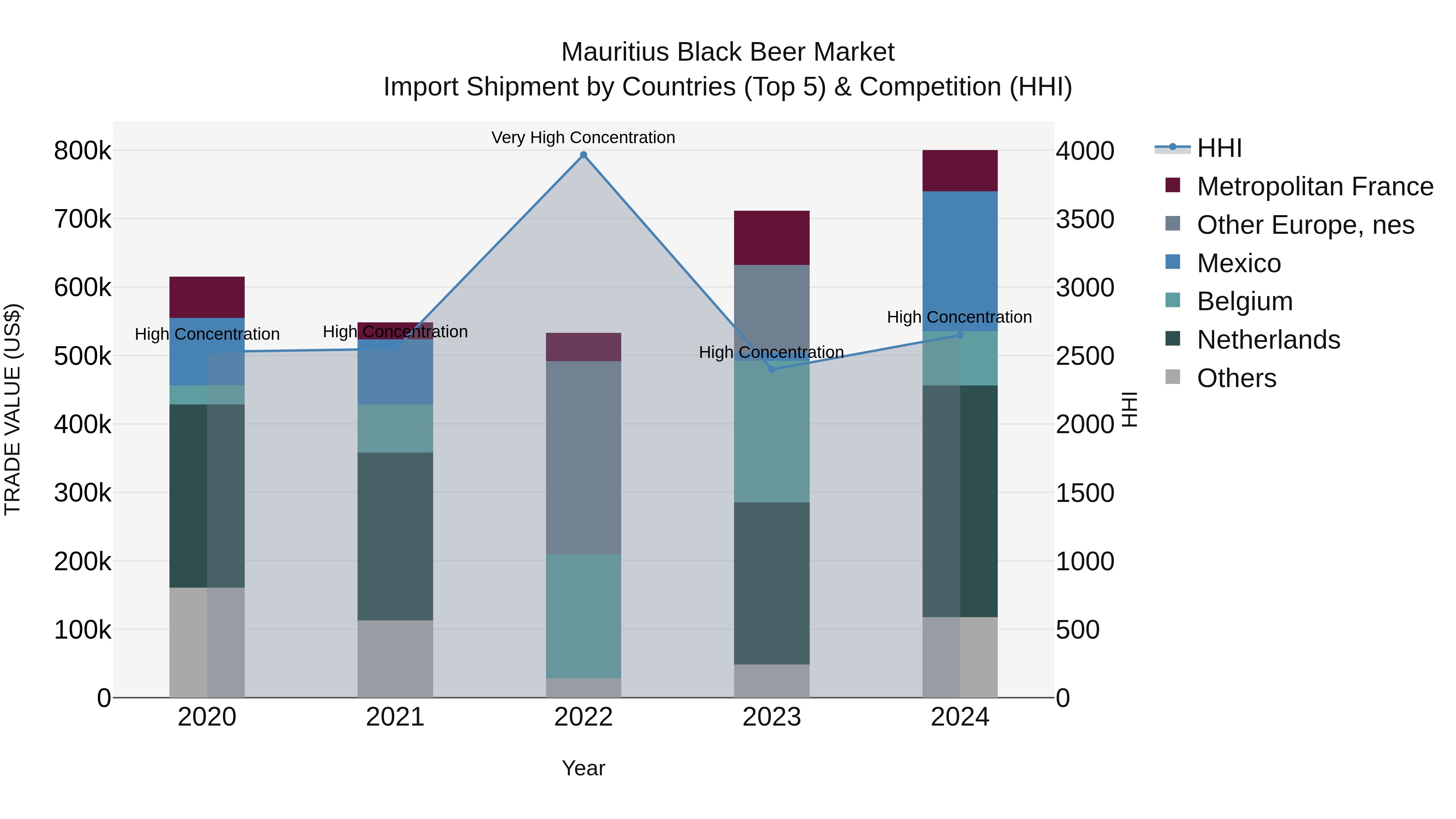 Mauritius Black Beer Market Top 5 Importing Countries and Market Competition (HHI) Analysis