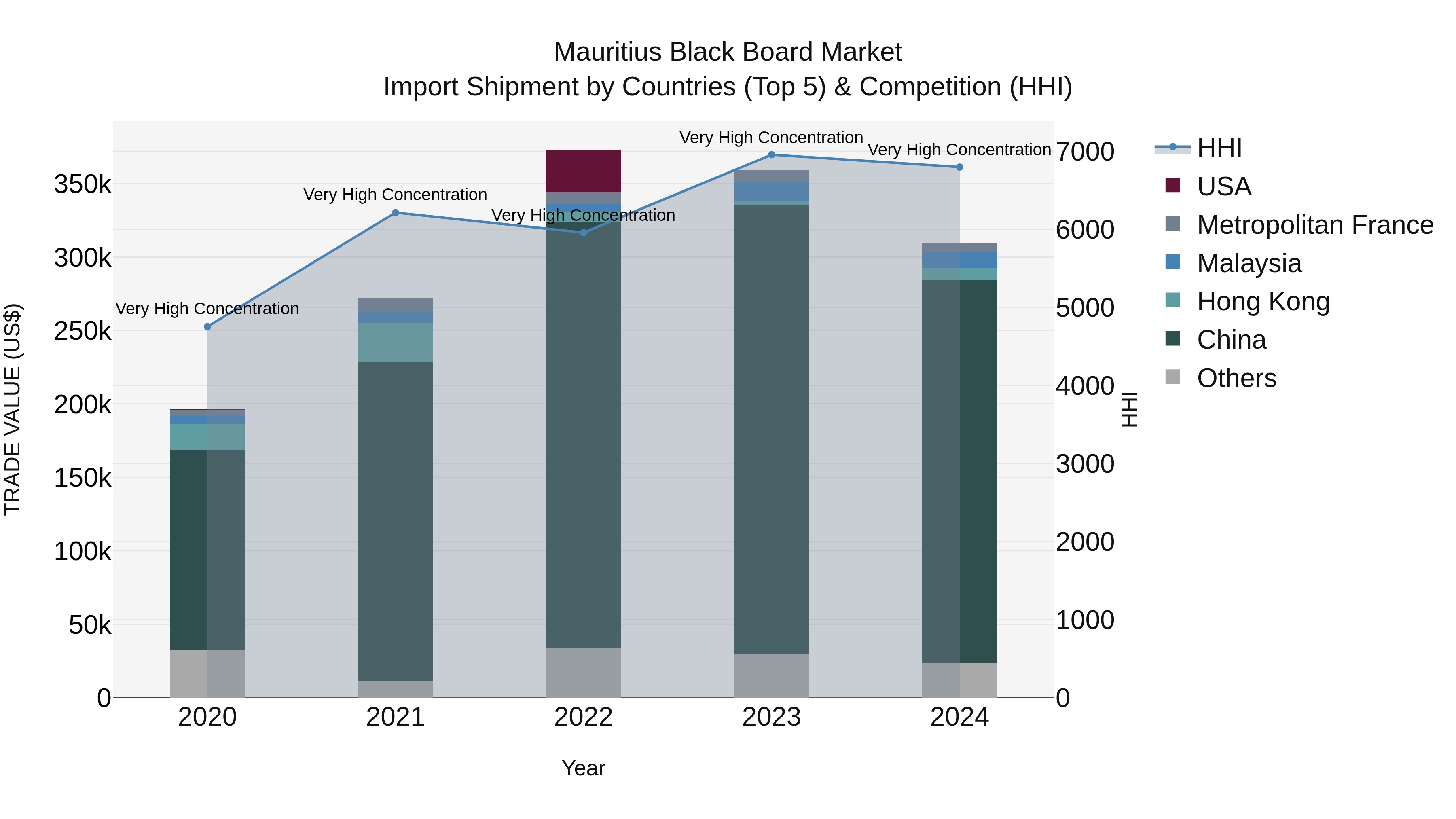 Mauritius Black Board Market Top 5 Importing Countries and Market Competition (HHI) Analysis