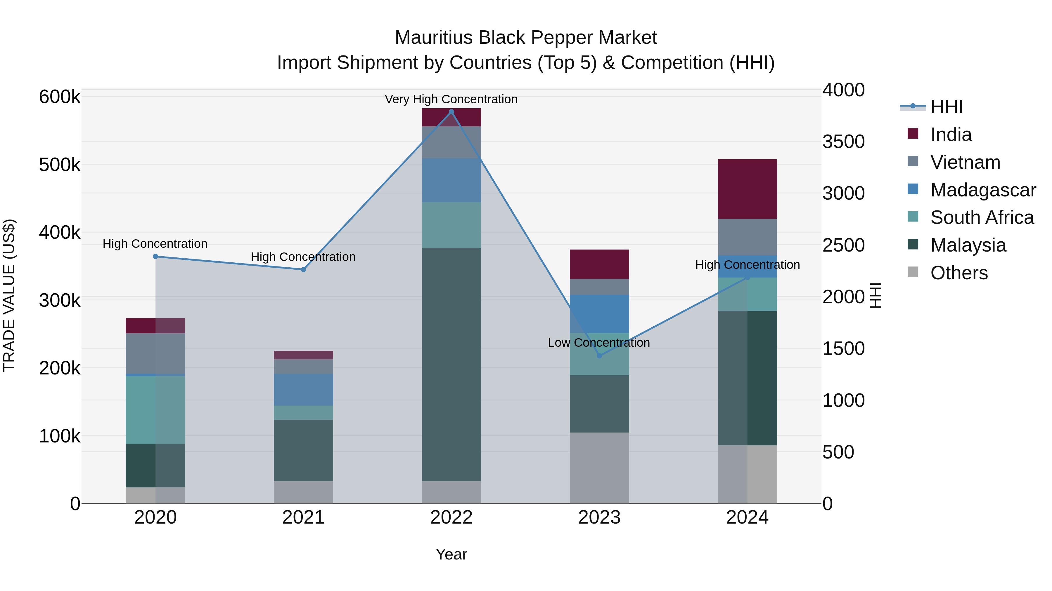 Mauritius Black Pepper Market Top 5 Importing Countries and Market Competition (HHI) Analysis