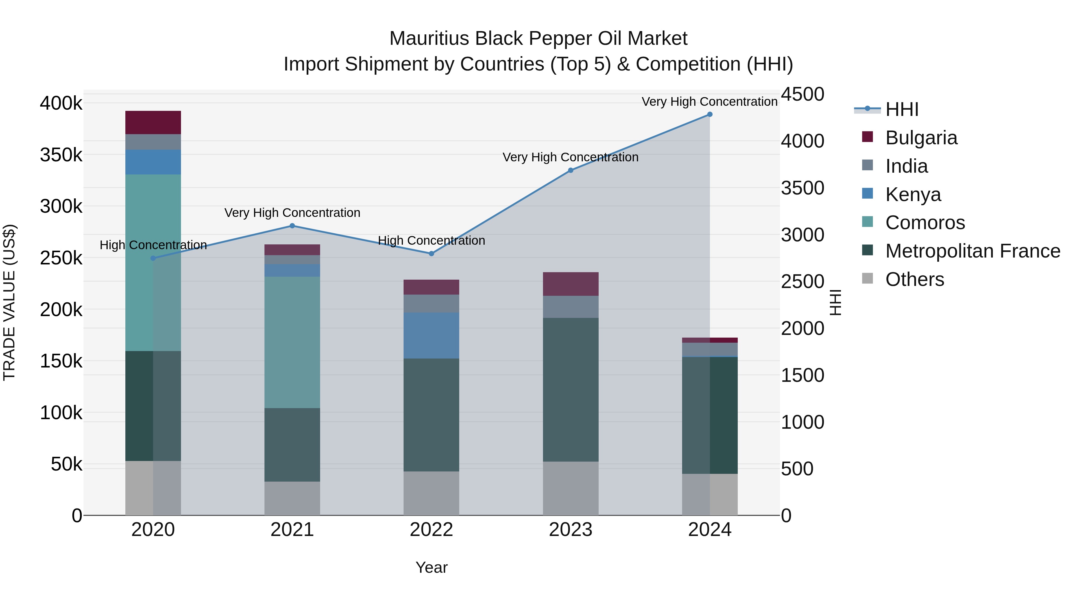 Mauritius Black Pepper Oil Market Top 5 Importing Countries and Market Competition (HHI) Analysis