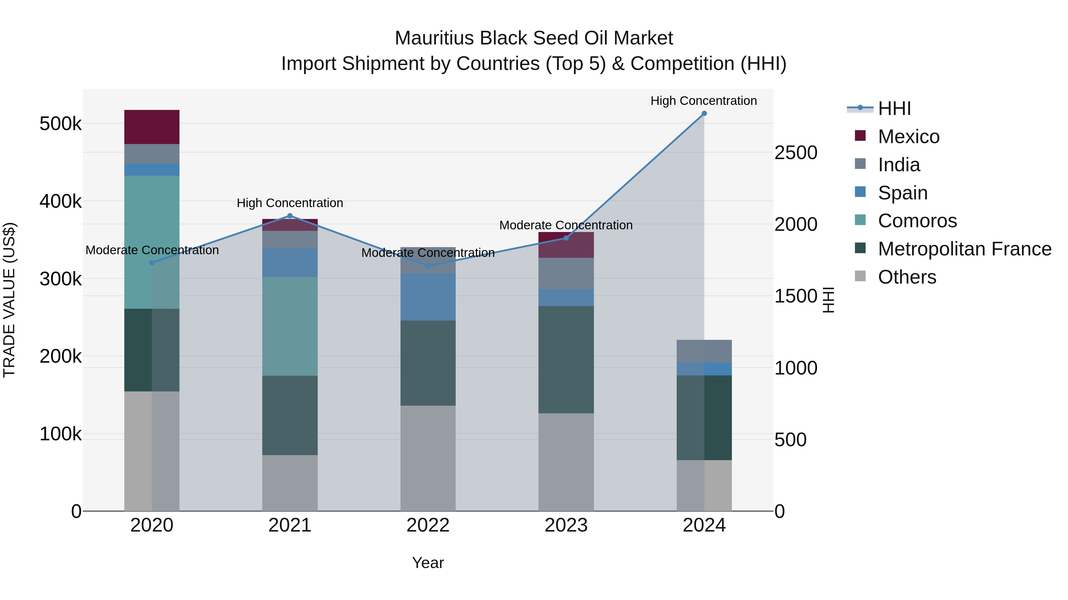 Mauritius Black Seed Oil Market Top 5 Importing Countries and Market Competition (HHI) Analysis