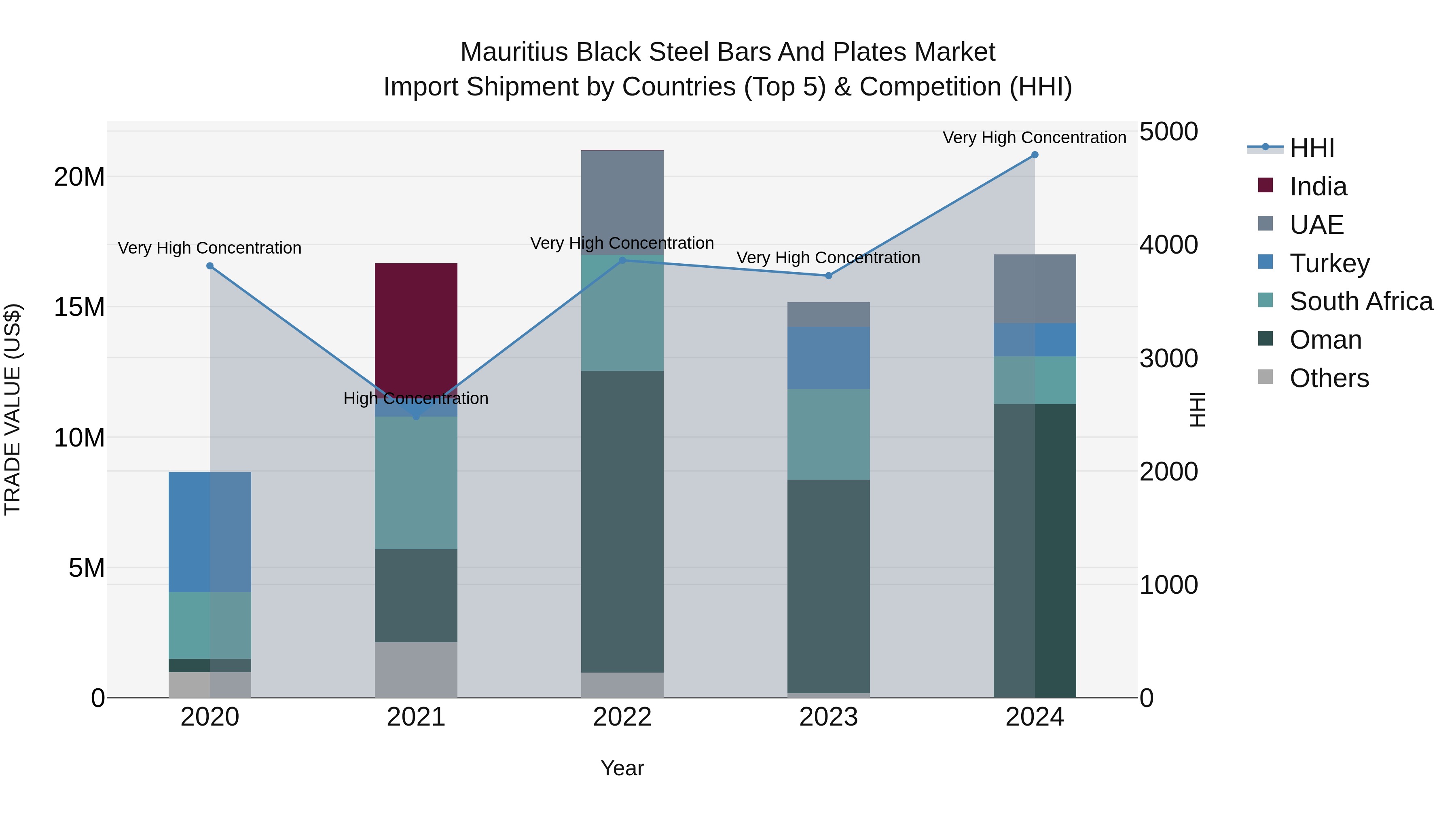 Mauritius Black Steel Bars And Plates Market Top 5 Importing Countries and Market Competition (HHI) Analysis