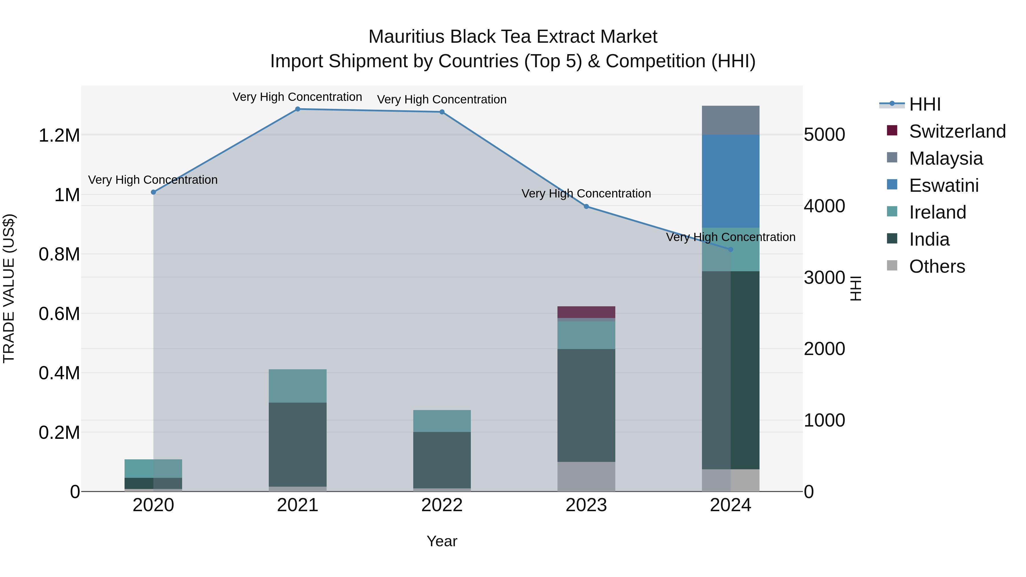 Mauritius Black Tea Extract Market Top 5 Importing Countries and Market Competition (HHI) Analysis