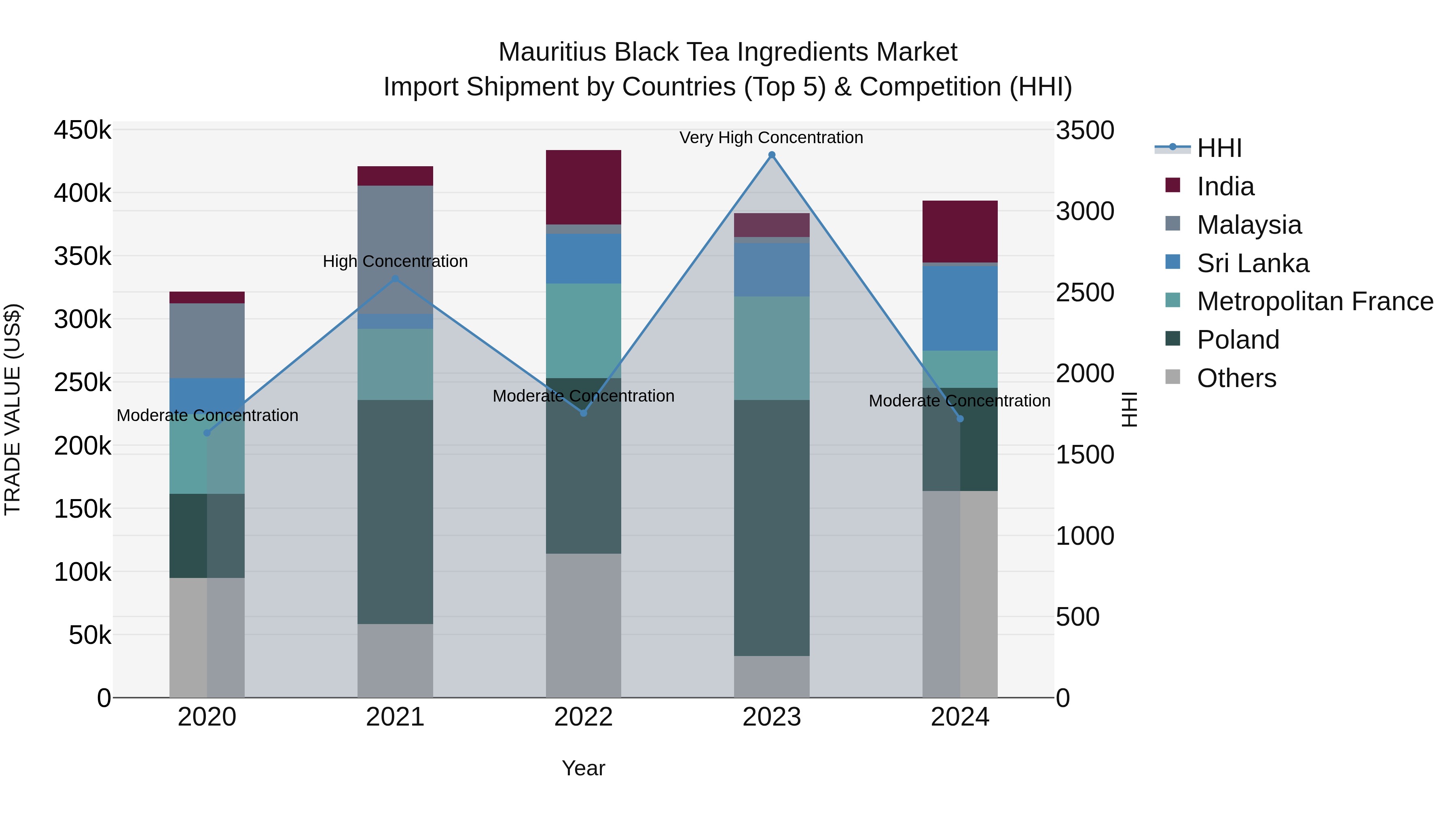 Mauritius Black Tea Ingredients Market Top 5 Importing Countries and Market Competition (HHI) Analysis