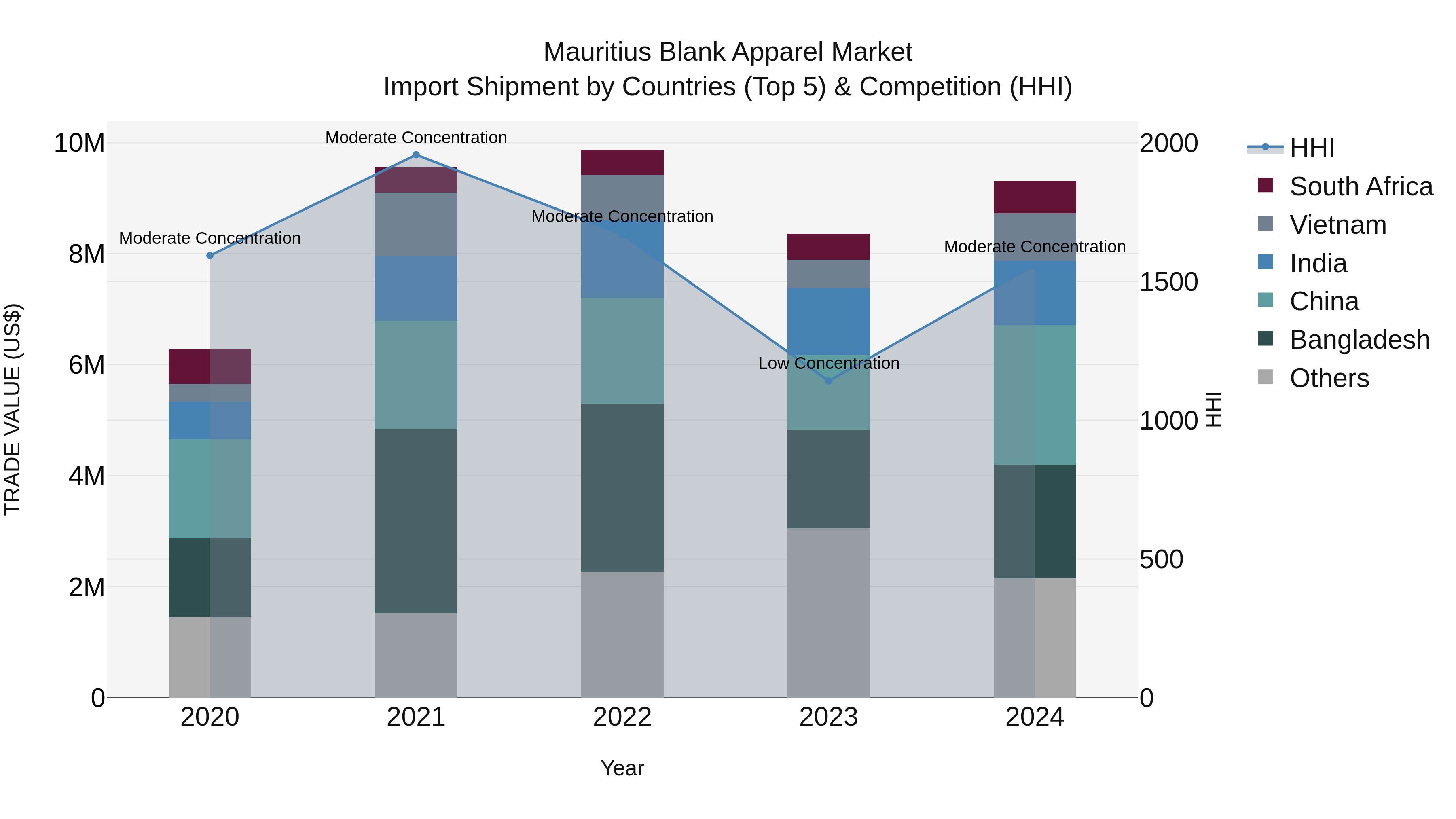 Mauritius Blank Apparel Market Top 5 Importing Countries and Market Competition (HHI) Analysis