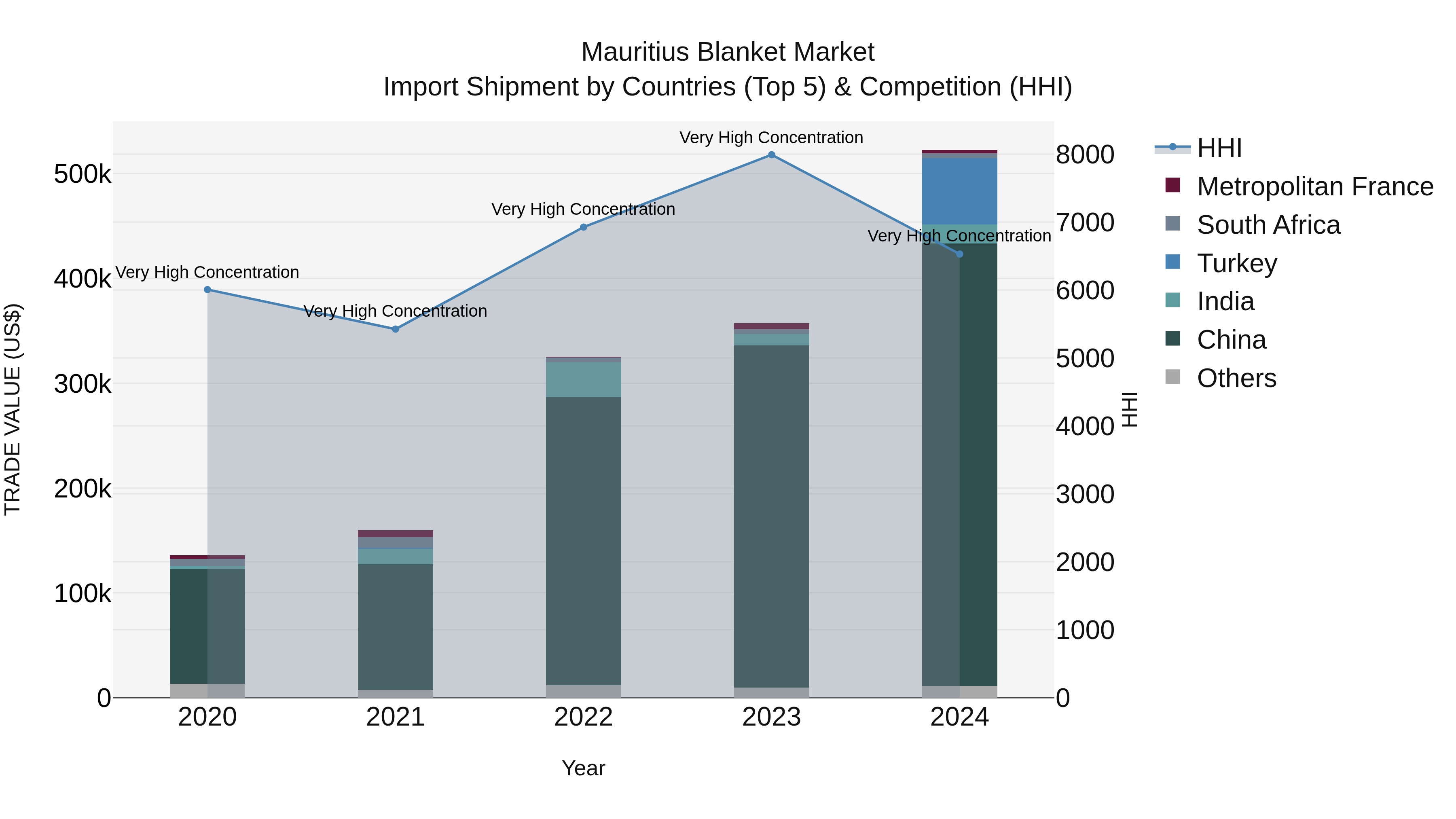 Mauritius Blanket Market Top 5 Importing Countries and Market Competition (HHI) Analysis