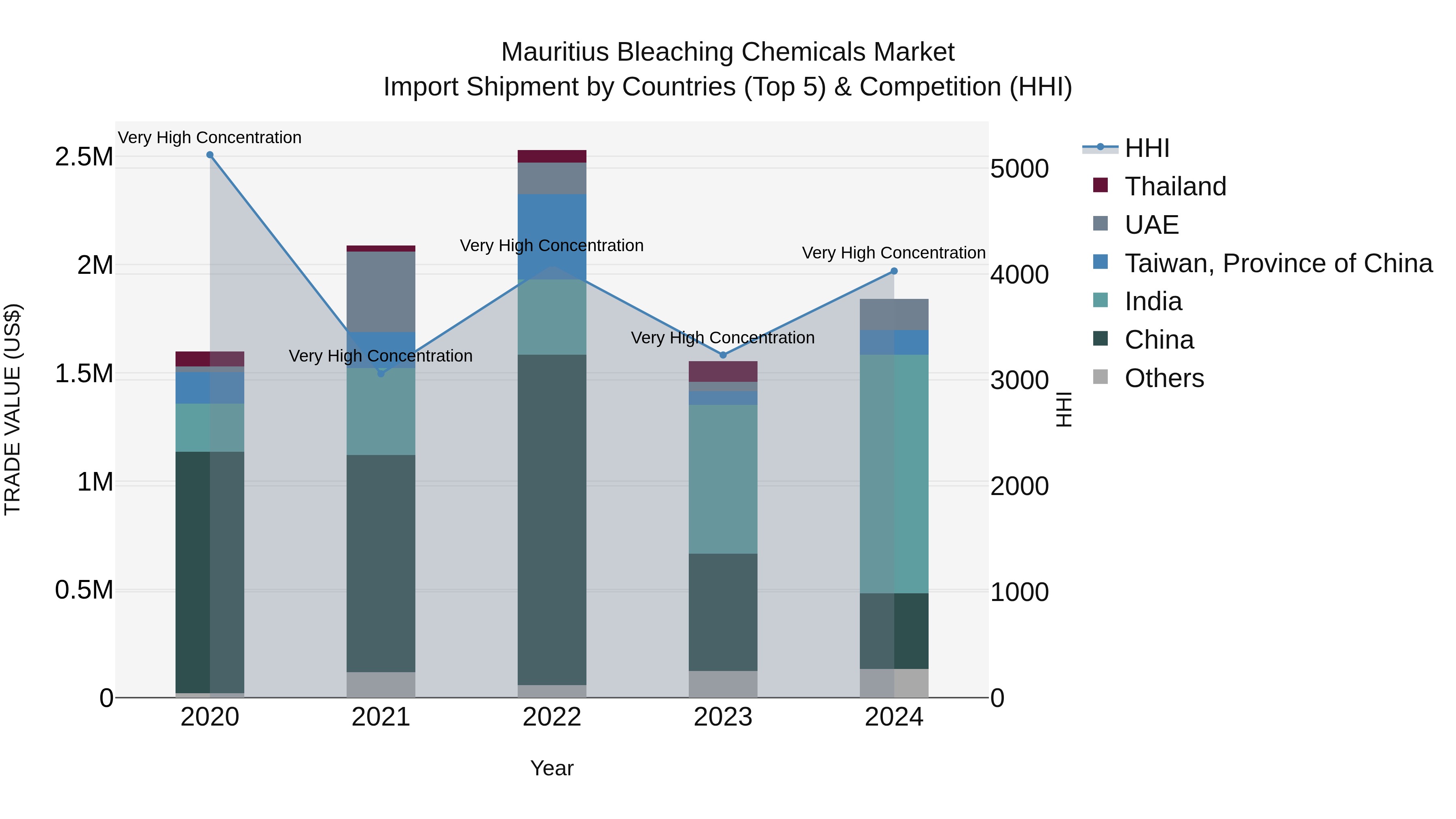 Mauritius Bleaching Chemicals Market Top 5 Importing Countries and Market Competition (HHI) Analysis