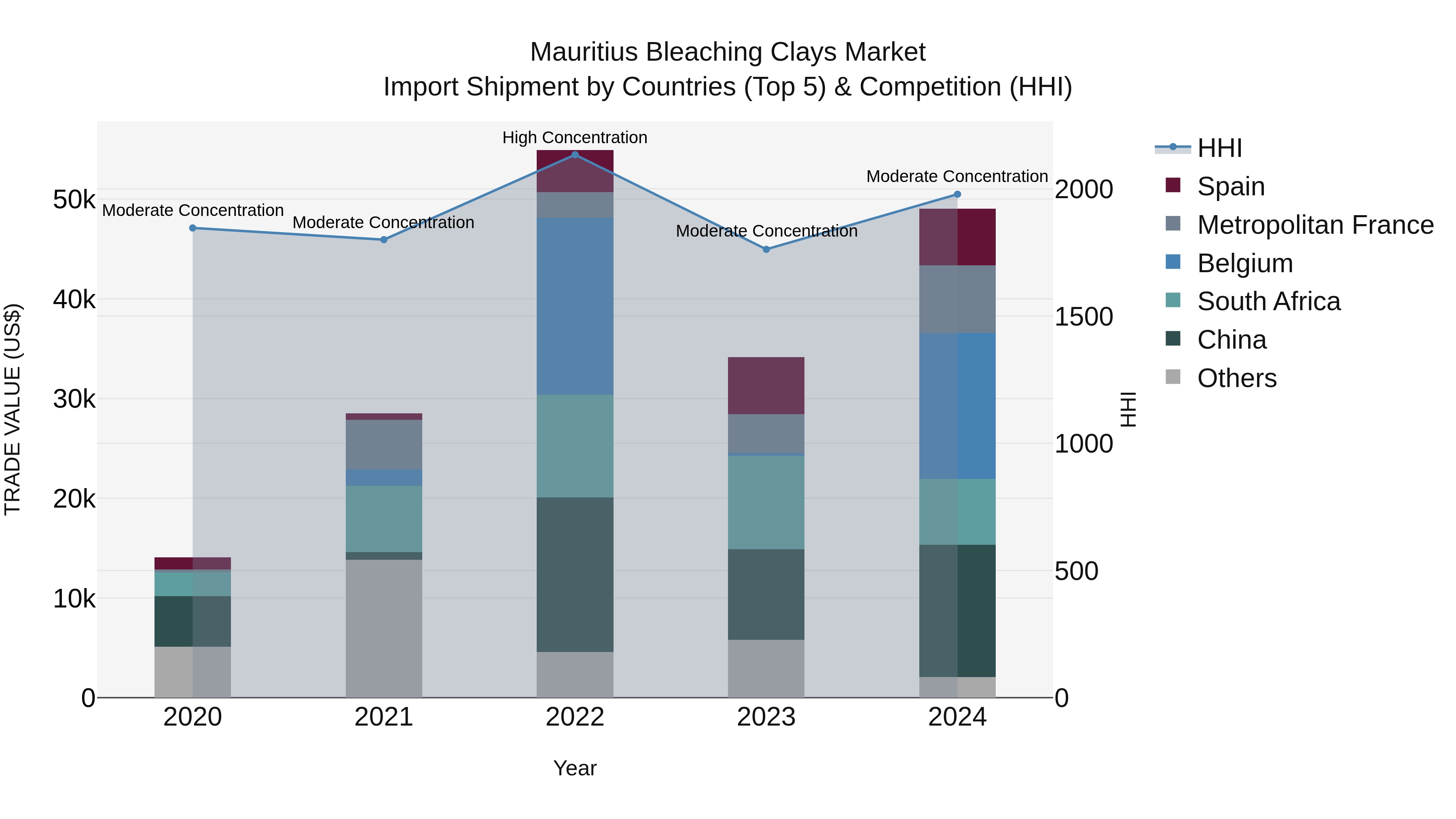 Mauritius Bleaching Clays Market Top 5 Importing Countries and Market Competition (HHI) Analysis
