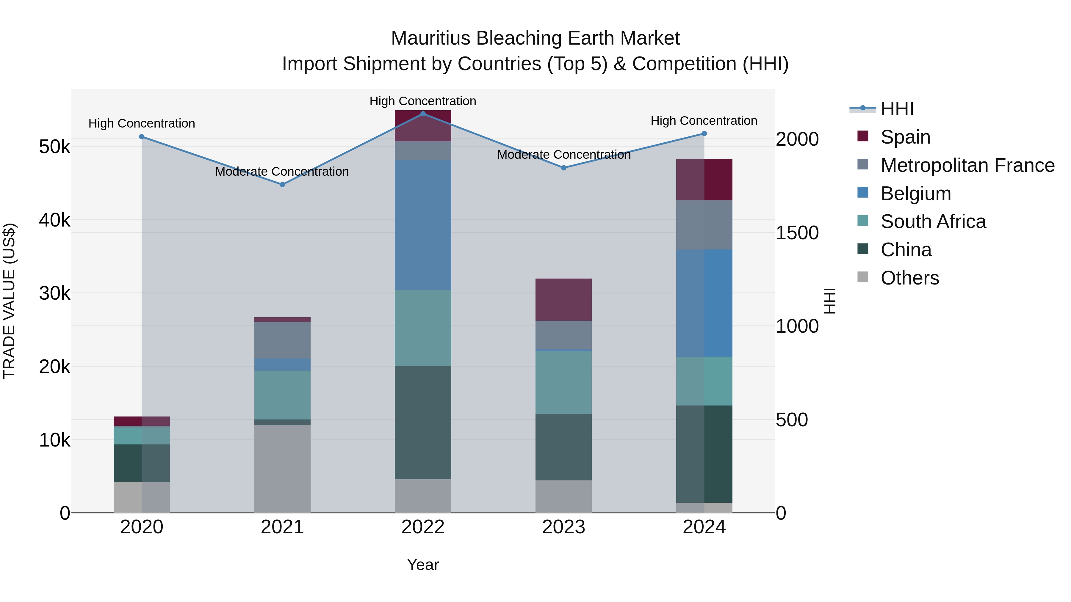 Mauritius Bleaching Earth Market Top 5 Importing Countries and Market Competition (HHI) Analysis