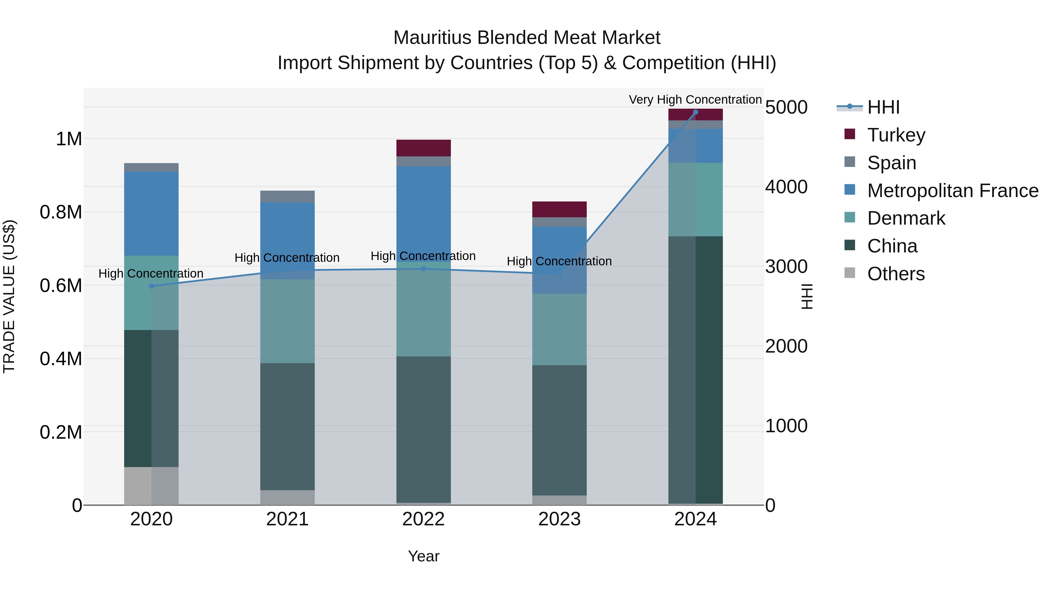 Mauritius Blended Meat Market Top 5 Importing Countries and Market Competition (HHI) Analysis