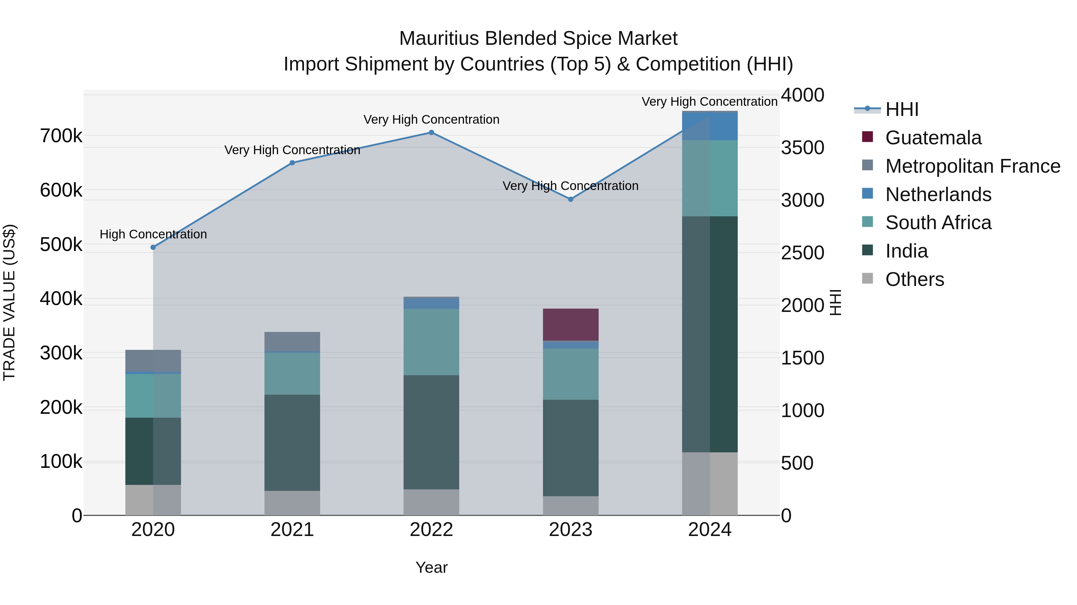 Mauritius Blended Spice Market Top 5 Importing Countries and Market Competition (HHI) Analysis