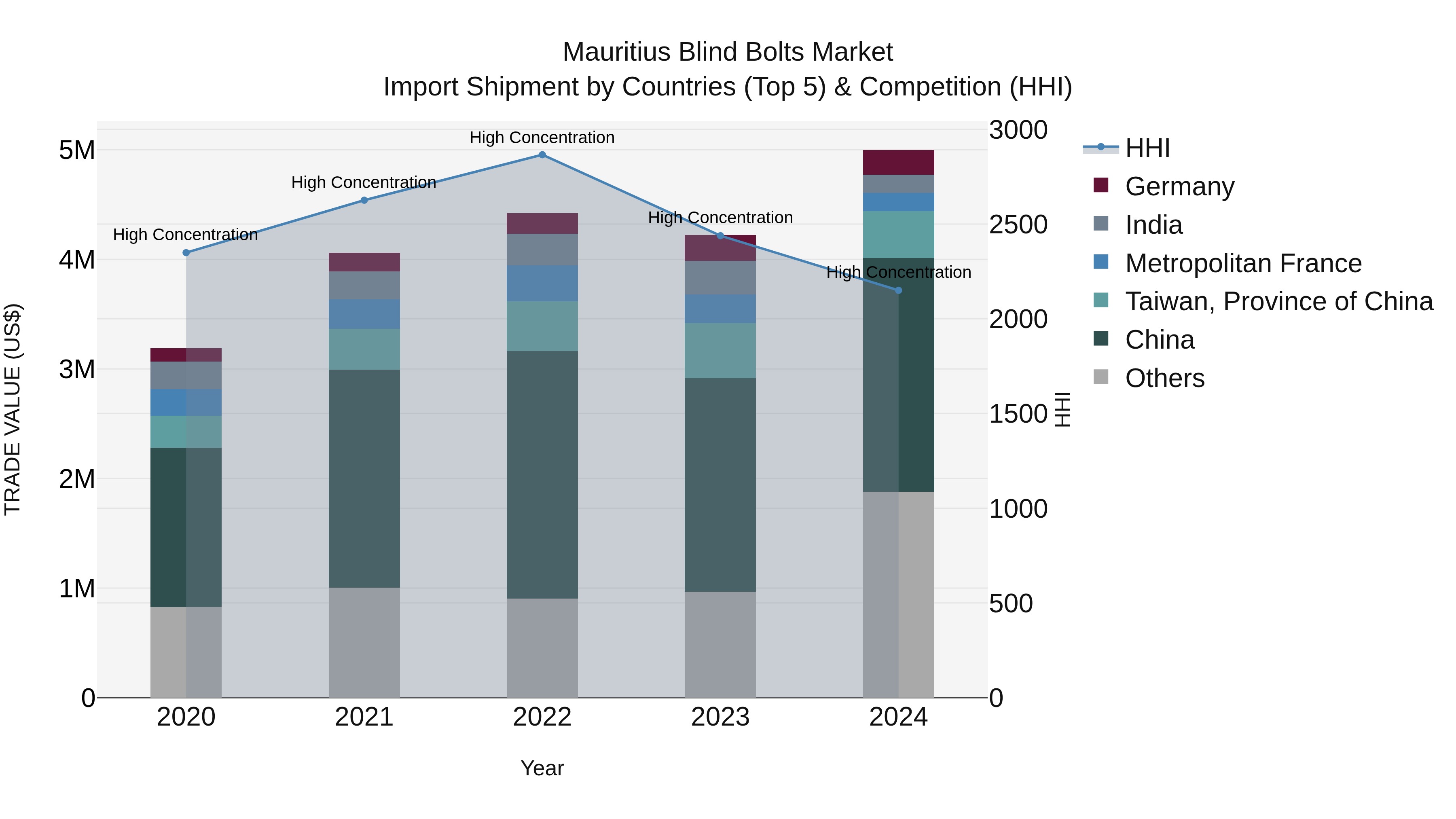 Mauritius Blind Bolts Market Top 5 Importing Countries and Market Competition (HHI) Analysis