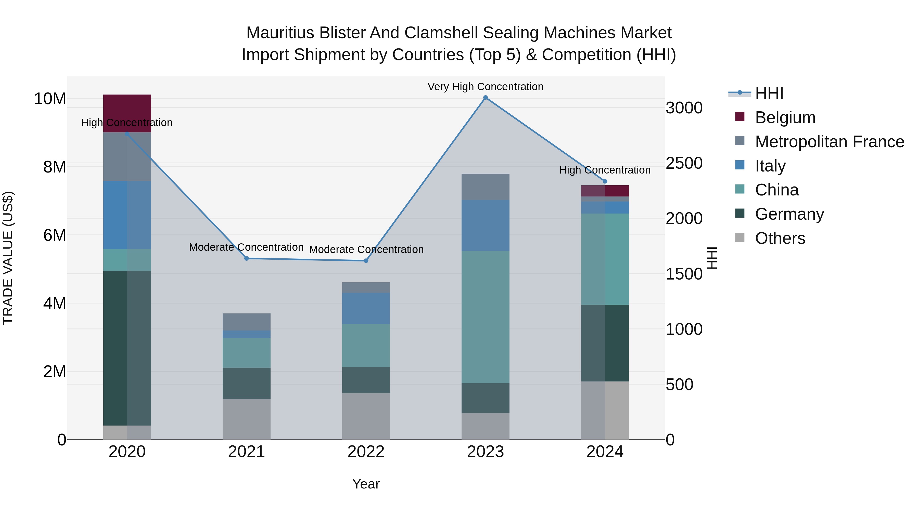 Mauritius Blister And Clamshell Sealing Machines Market Top 5 Importing Countries and Market Competition (HHI) Analysis