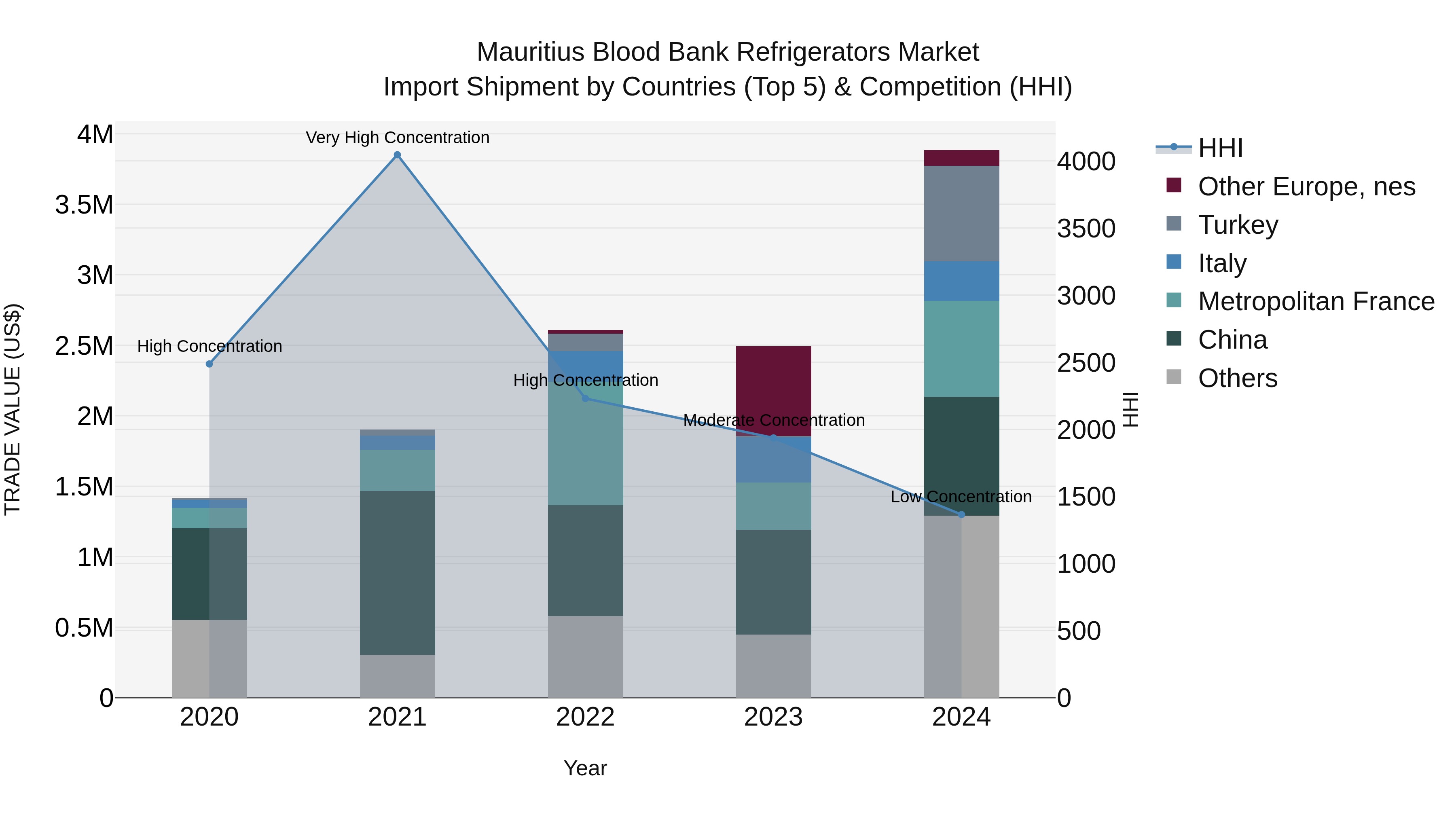 Mauritius Blood Bank Refrigerators Market Top 5 Importing Countries and Market Competition (HHI) Analysis