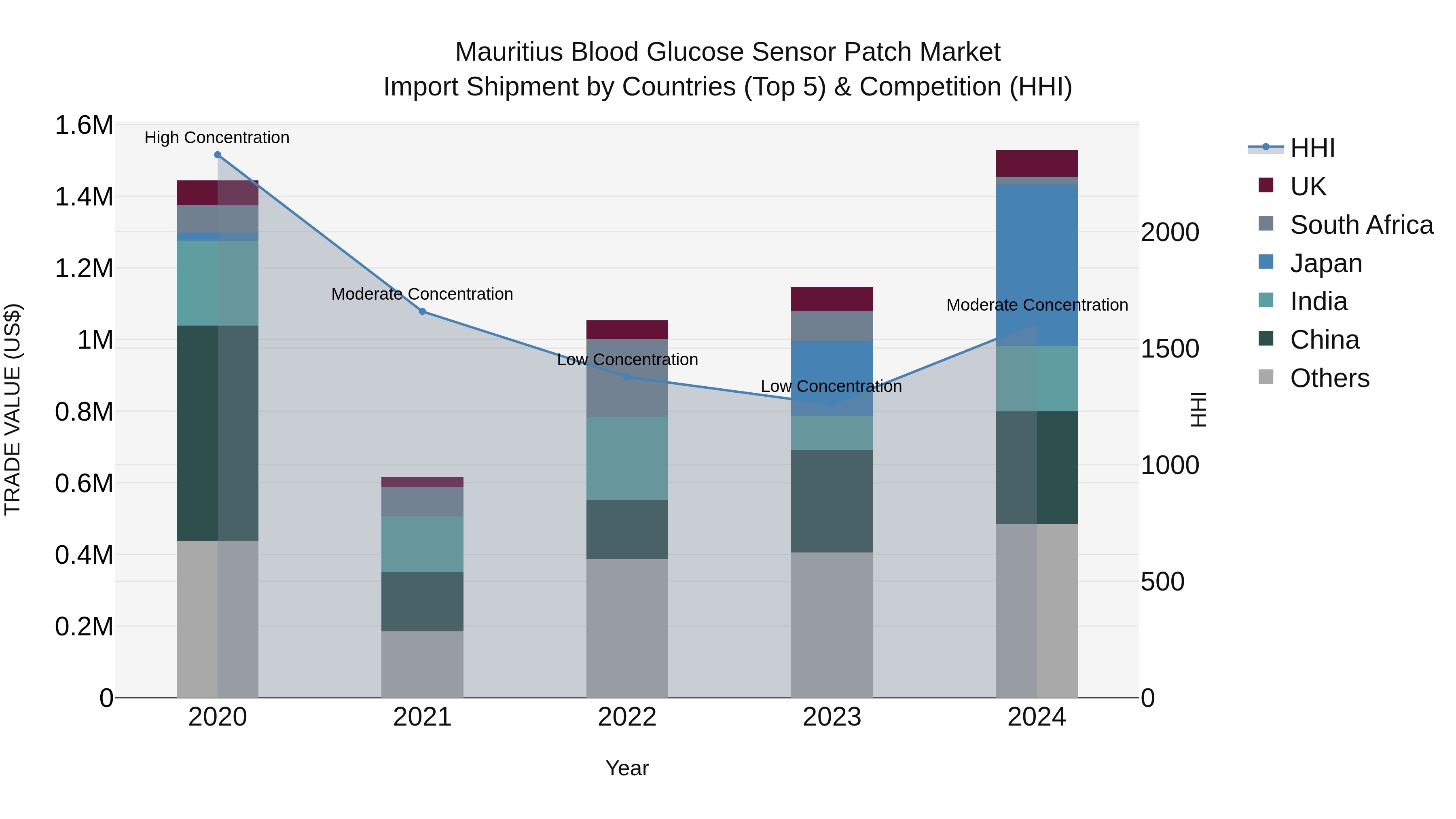 Mauritius Blood Glucose Sensor Patch Market Top 5 Importing Countries and Market Competition (HHI) Analysis