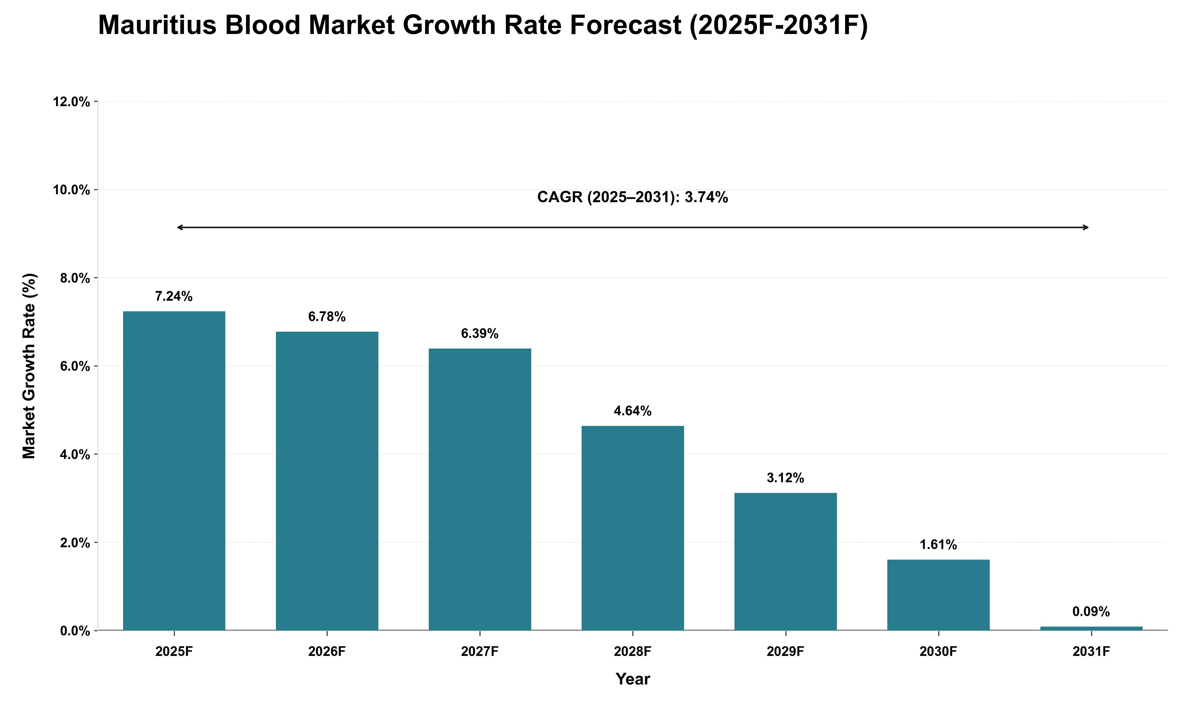 Mauritius Blood Market Growth Rate Analysis (2025 - 2031)