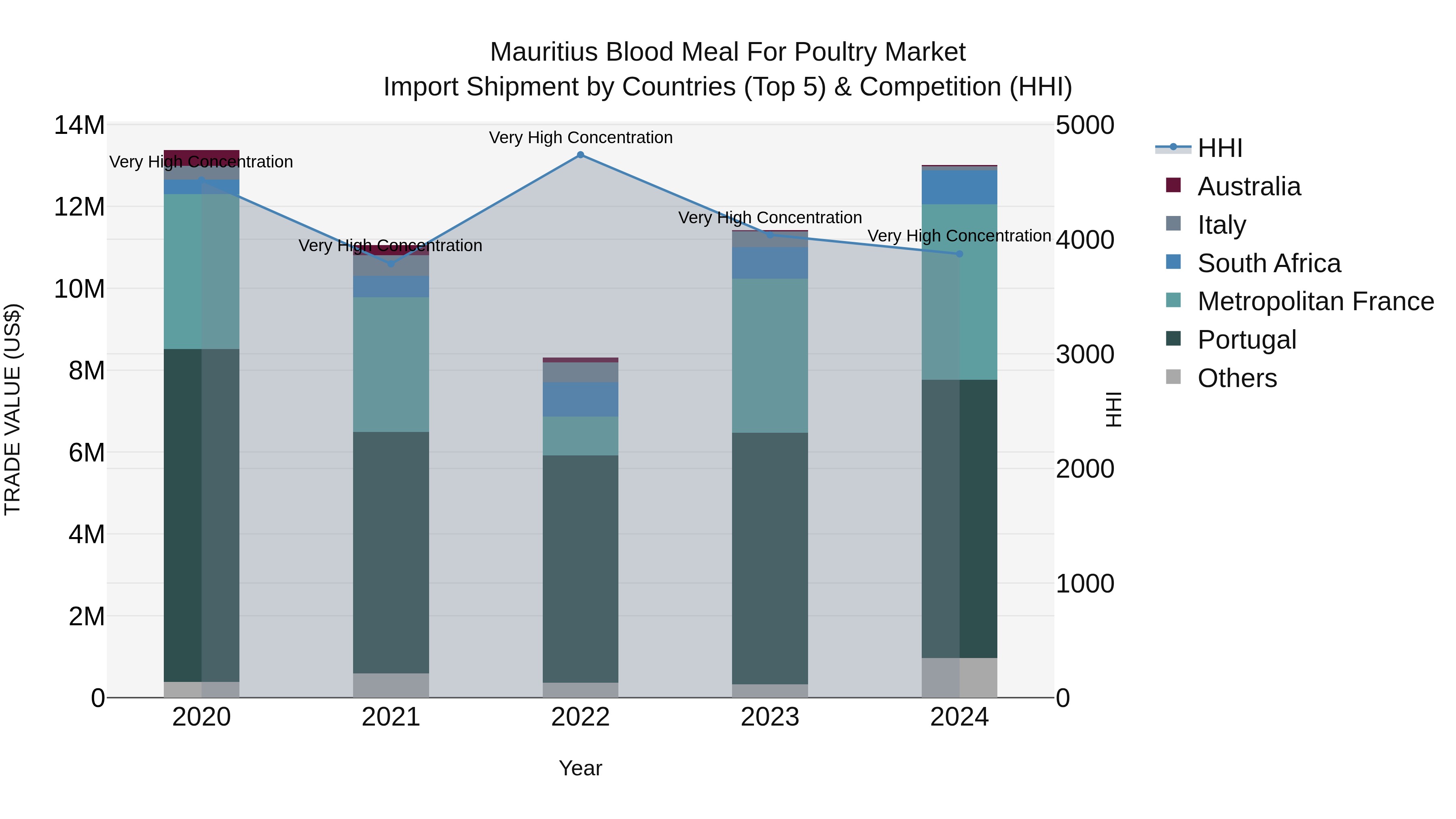 Mauritius Blood Meal For Poultry Market Top 5 Importing Countries and Market Competition (HHI) Analysis