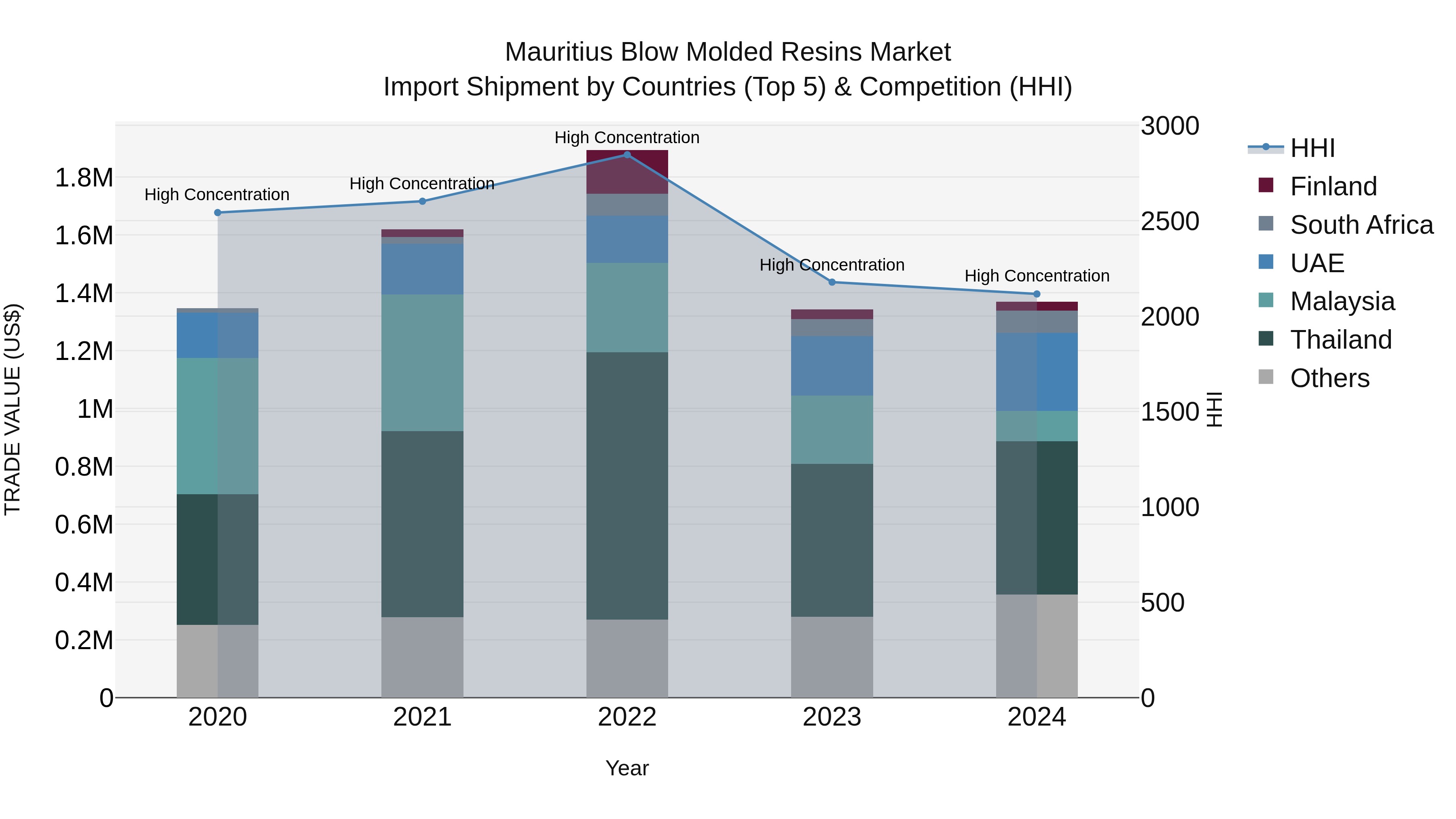 Mauritius Blow Molded Resins Market Top 5 Importing Countries and Market Competition (HHI) Analysis