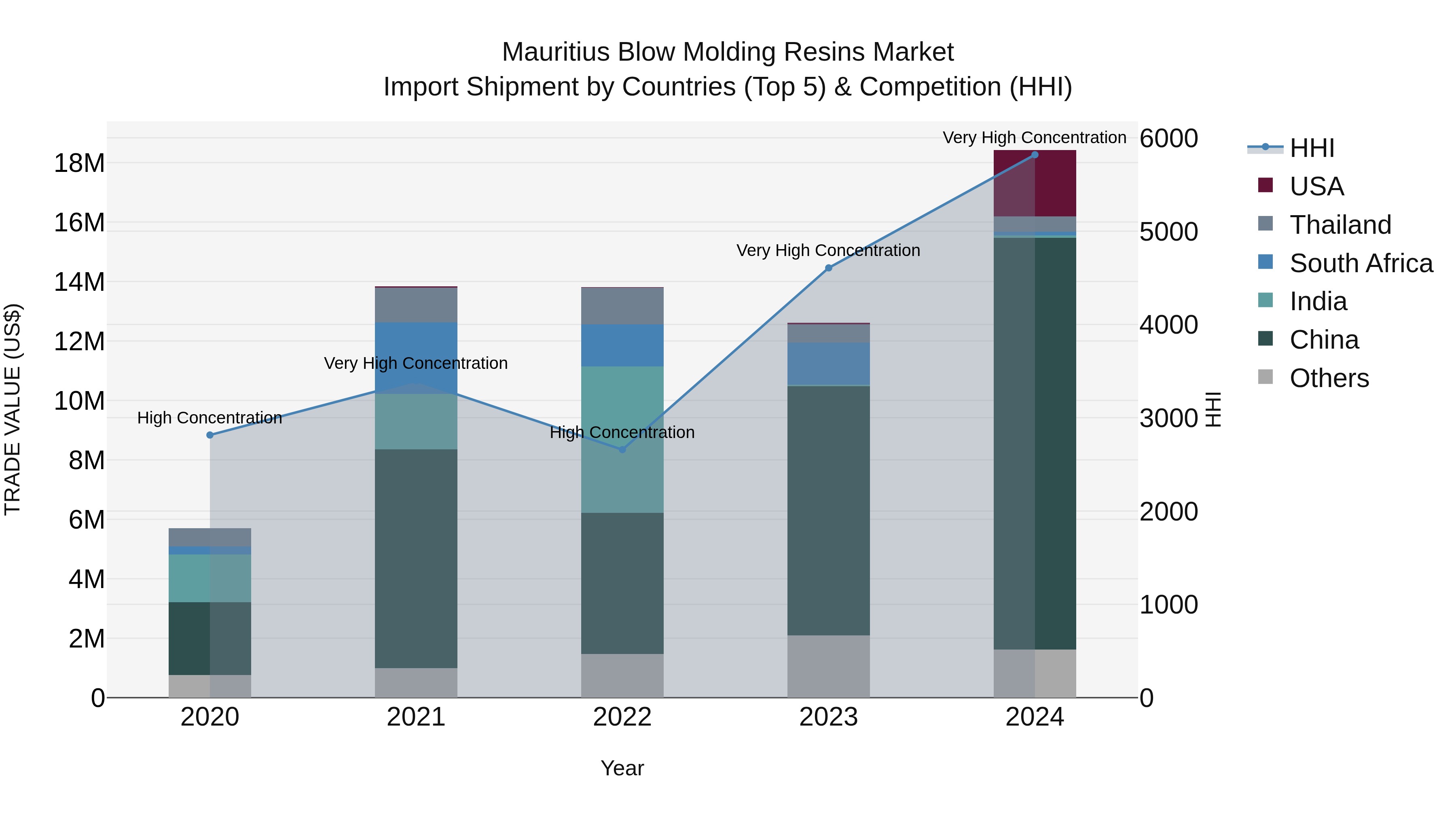 Mauritius Blow Molding Resins Market Top 5 Importing Countries and Market Competition (HHI) Analysis
