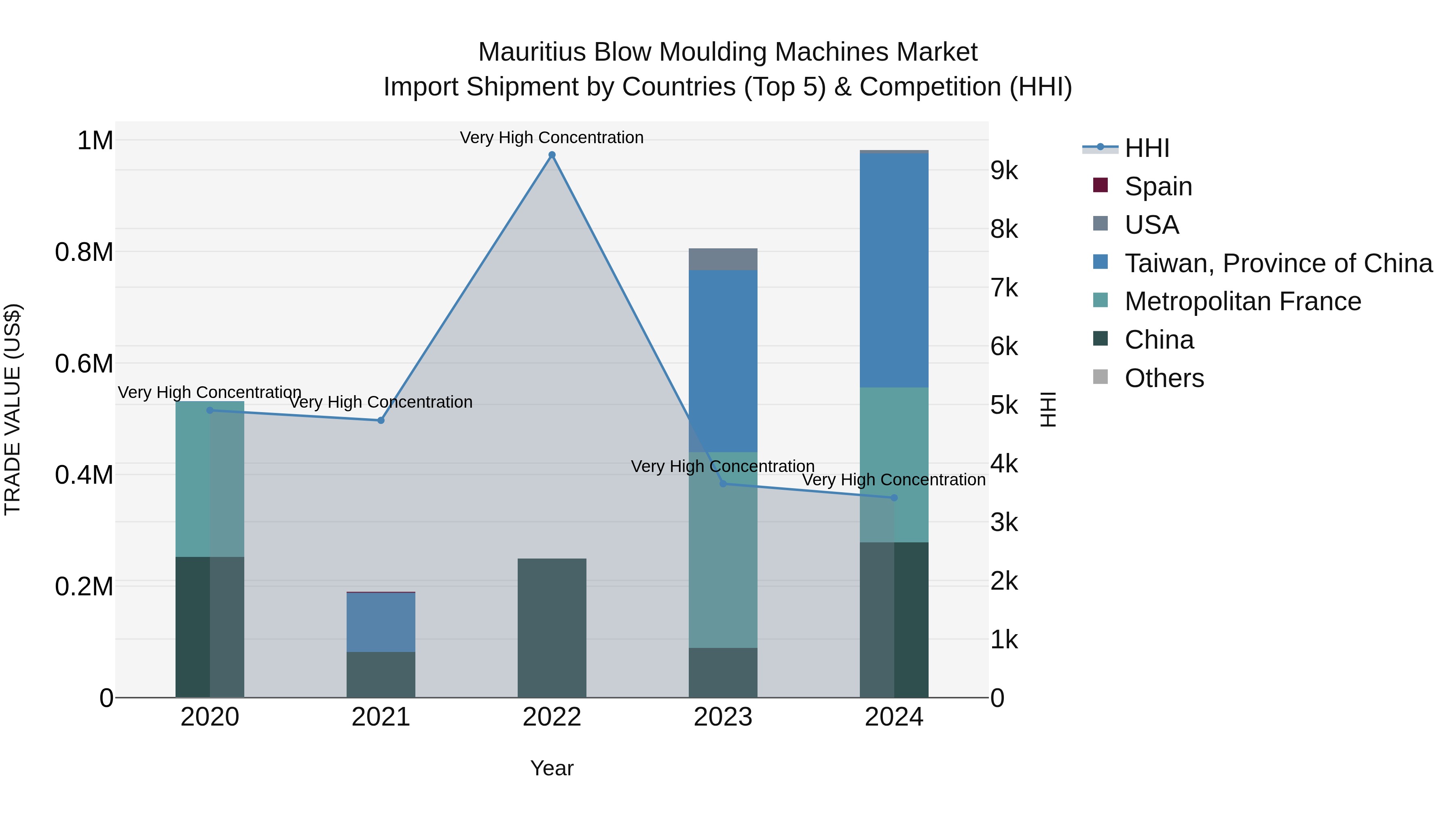 Mauritius Blow Moulding Machines Market Top 5 Importing Countries and Market Competition (HHI) Analysis