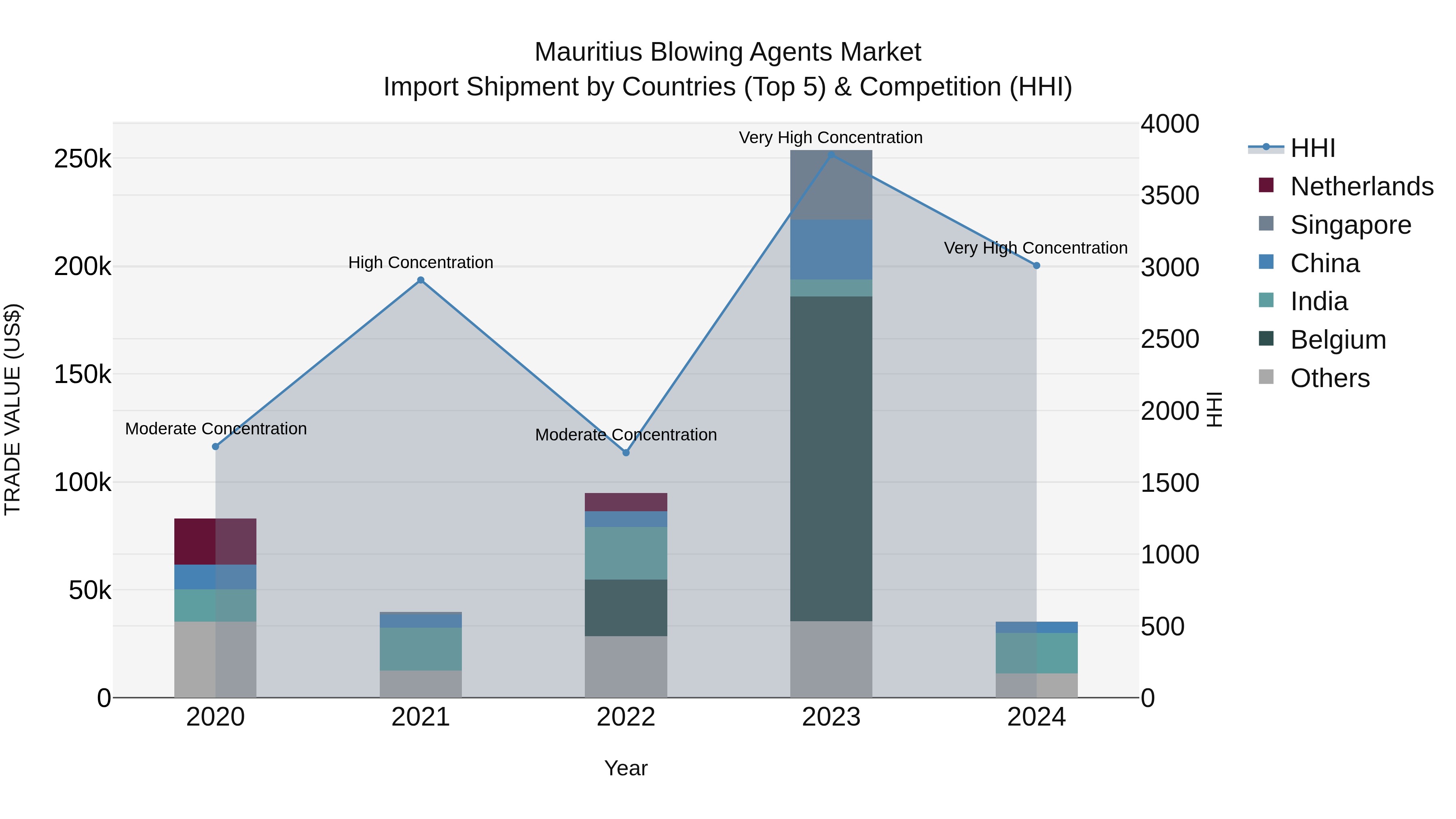 Mauritius Blowing Agents Market Top 5 Importing Countries and Market Competition (HHI) Analysis