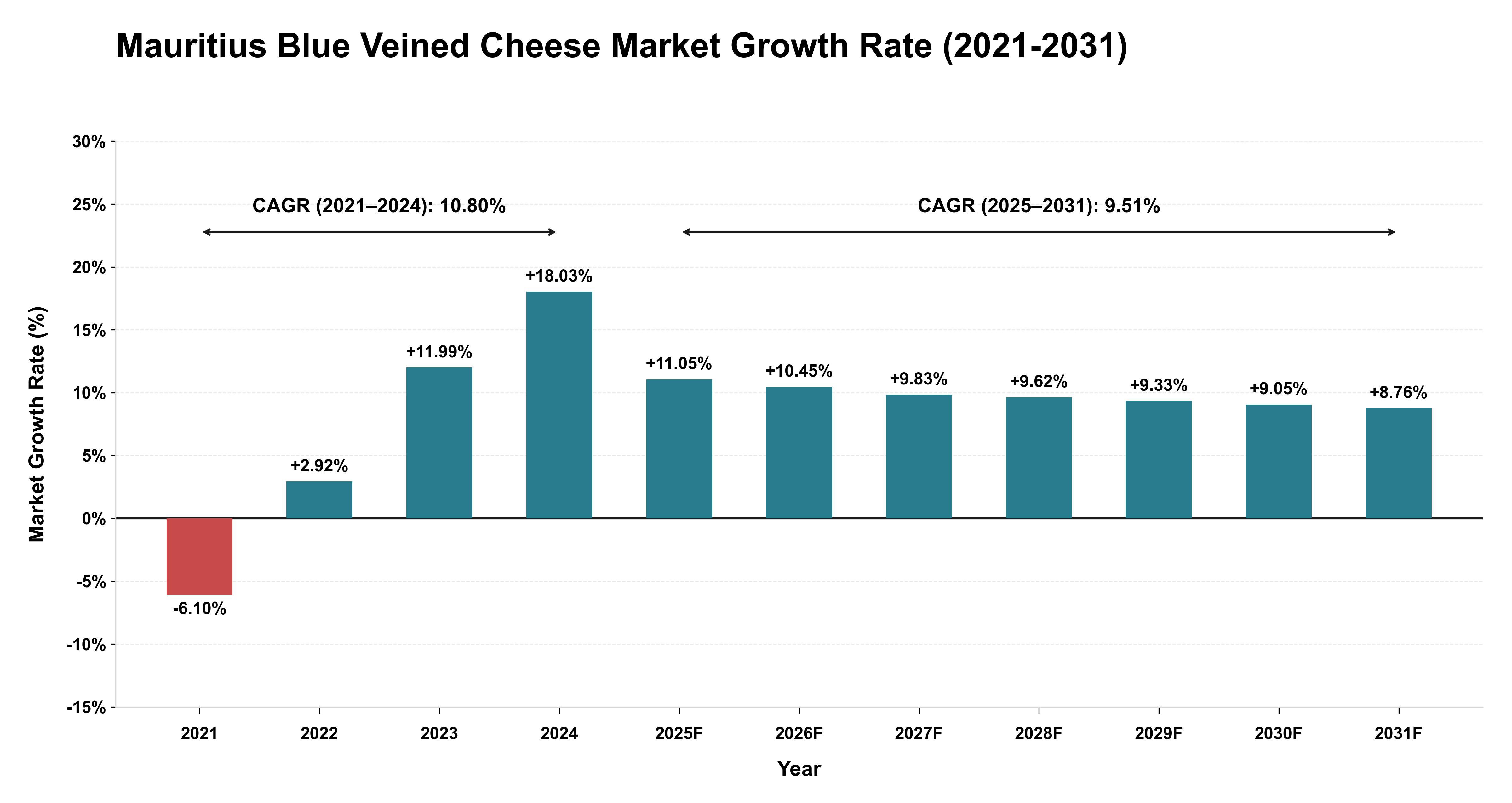 Mauritius Blue Veined Cheese Market Growth Rate Analysis (2021-2031)